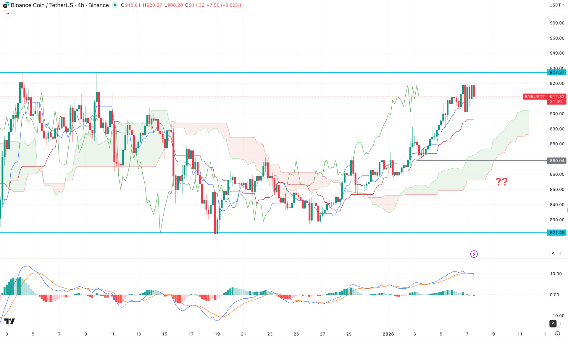 Binance (BNB) H4 Chart Technical Analysis 7th January 2026