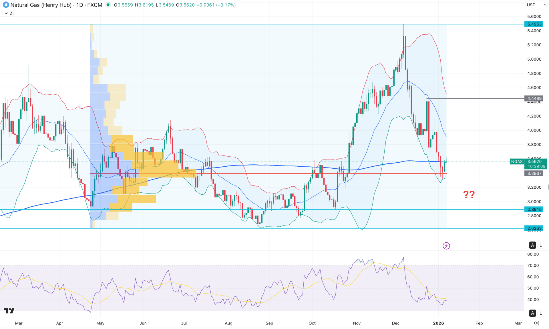 Natural Gas (NG) Daily Chart Technical Analysis 8th January 2026