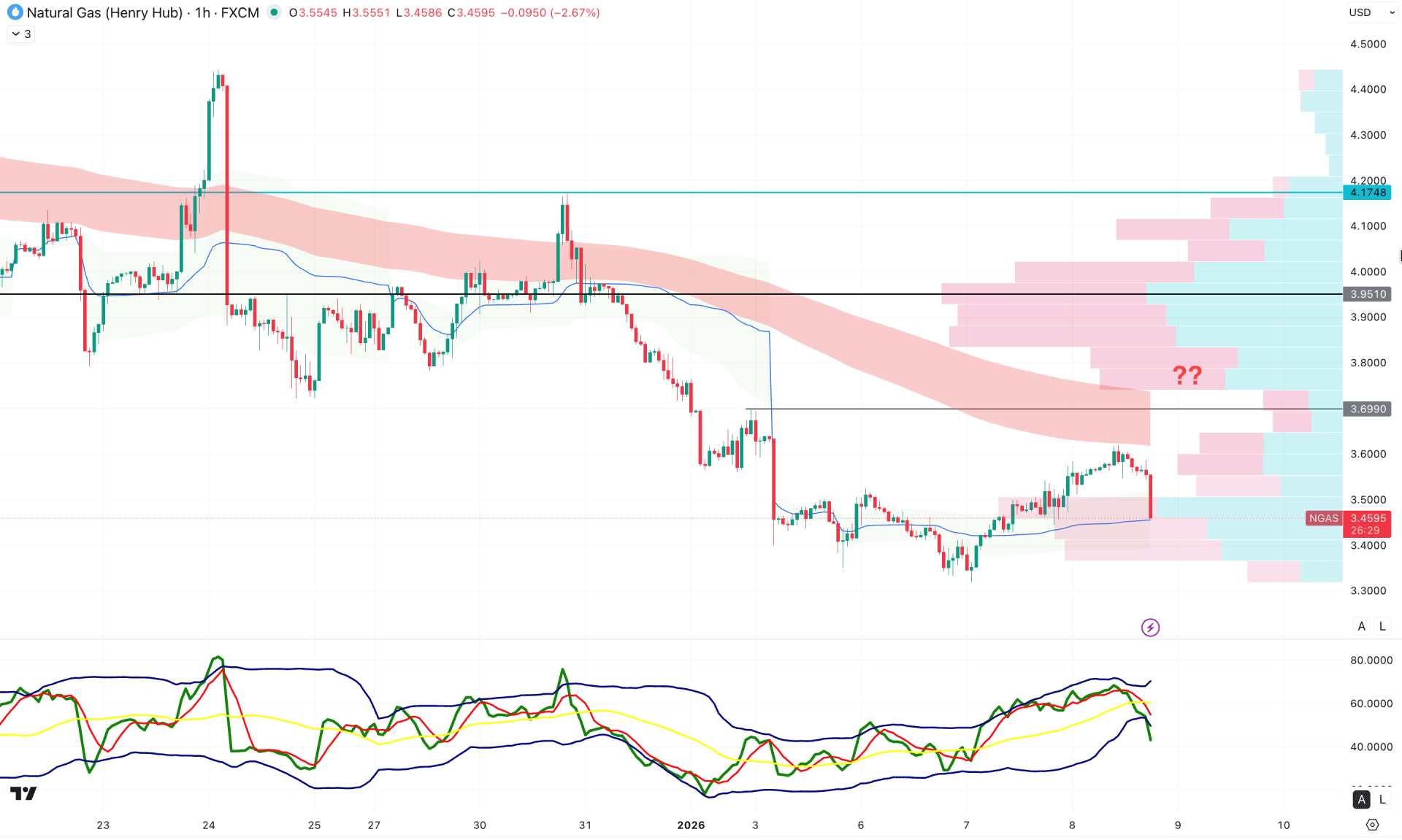 Natural Gas (NG) H1 Chart Technical Analysis 8th January 2026