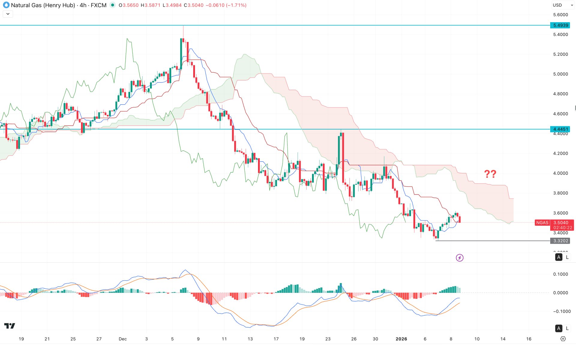 Natural Gas (NG) H4 Chart Technical Analysis 8th January 2026