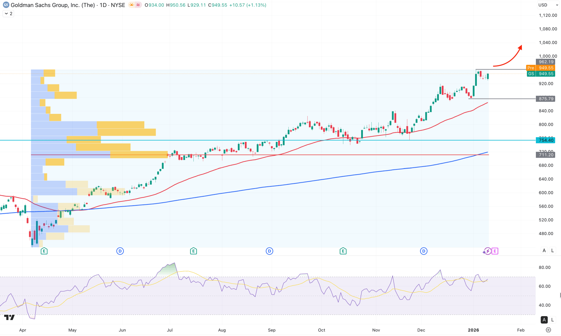 Goldman Sachs Stock (GS) Daily Chart Technical Analysis 13th January 2026