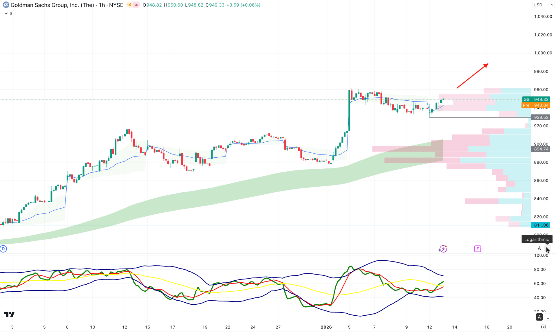 Goldman Sachs Stock (GS) H1 Chart Technical Analysis 13th January 2026