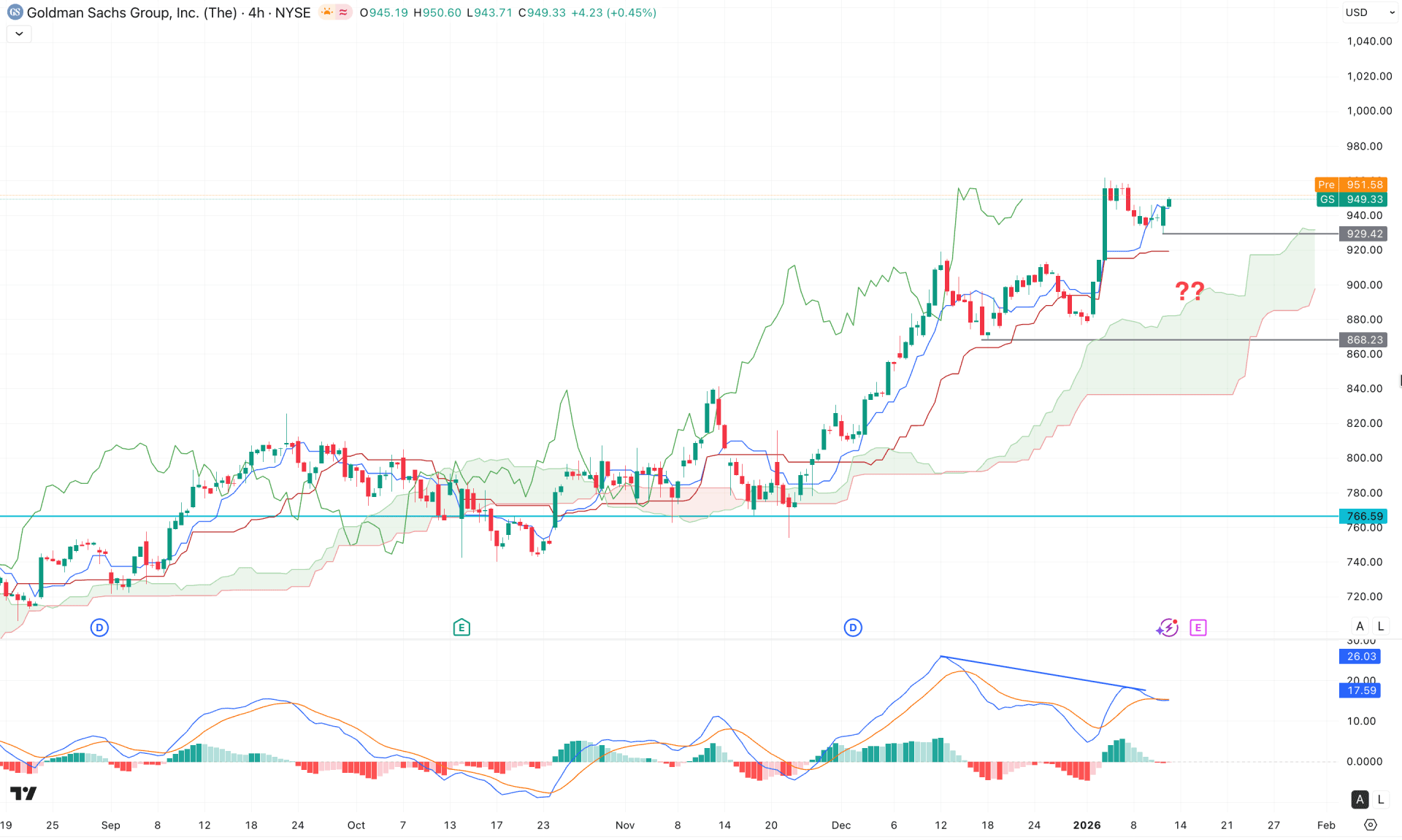 Goldman Sachs Stock (GS) H4 Chart Technical Analysis 13th January 2026