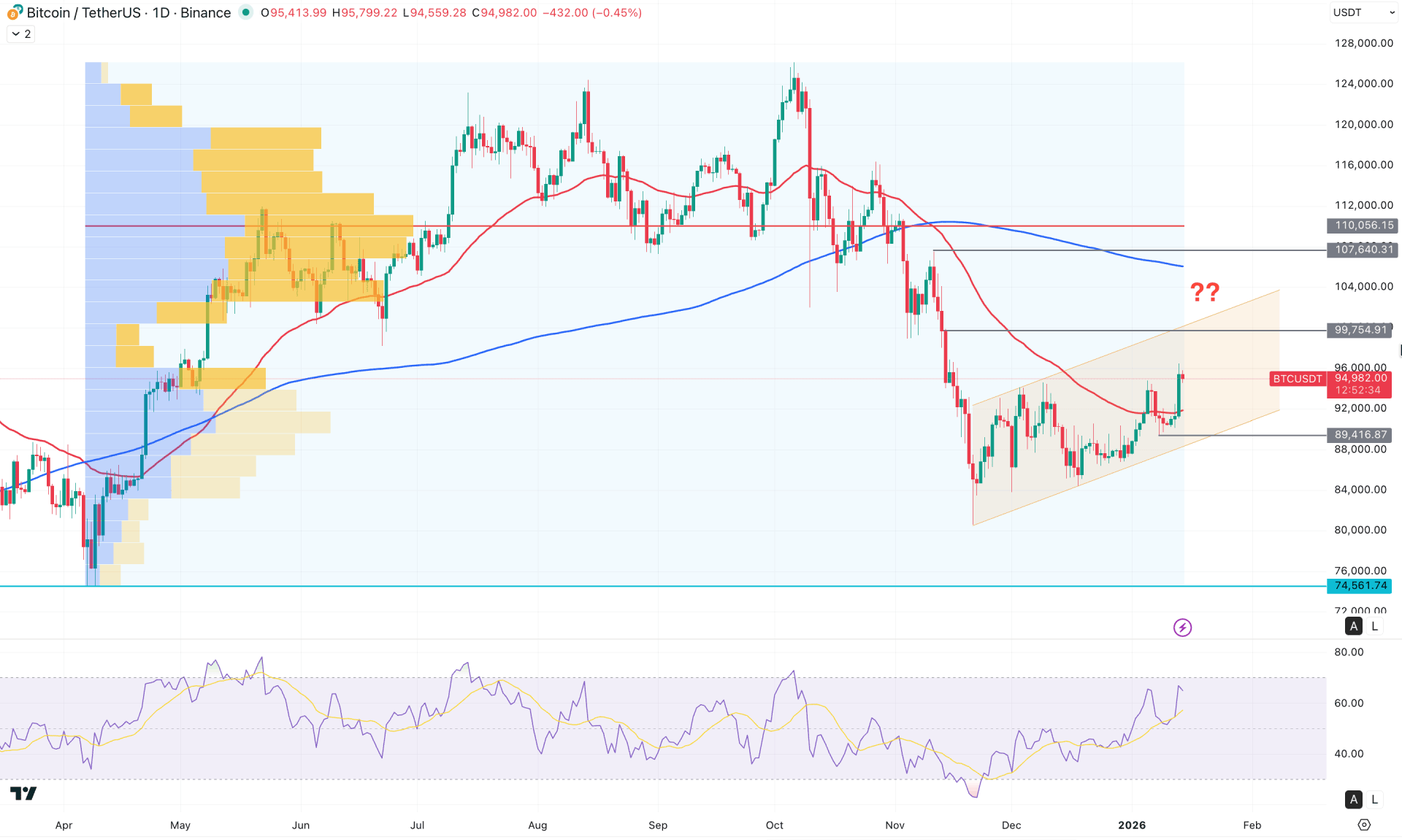 Bitcoin (BTC) Daily Chart Technical Analysis 14th January 2026