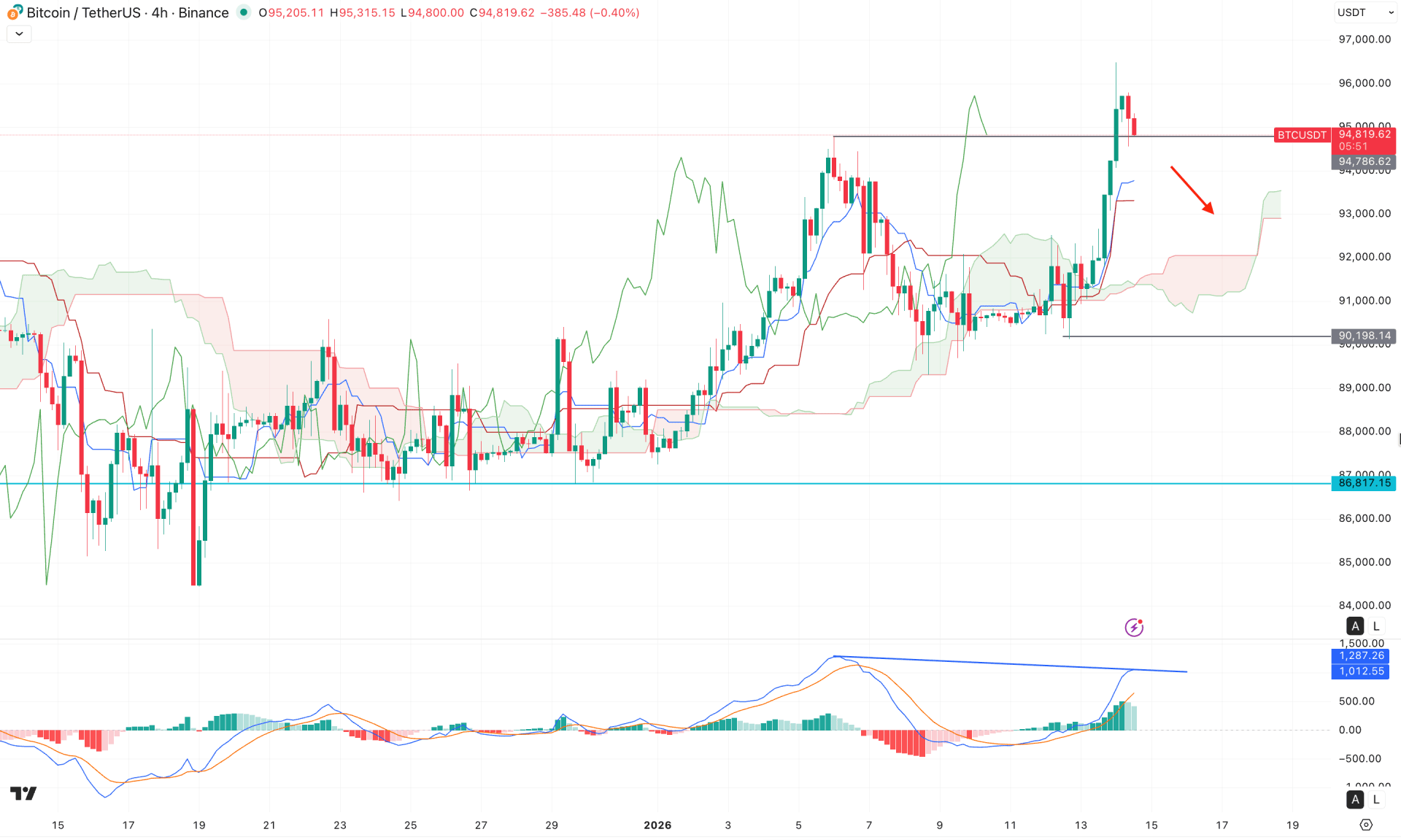 Bitcoin (BTC) H4 Chart Technical Analysis 14th January 2026