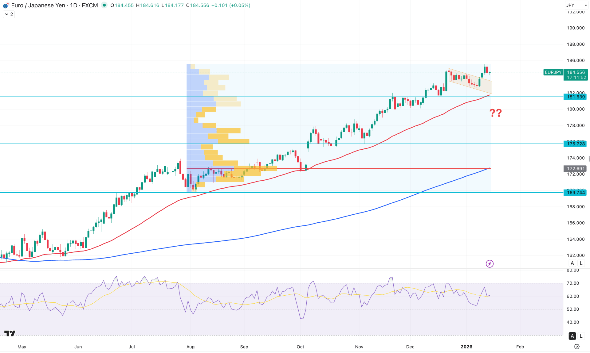 EURJPY Daily Chart Technical Analysis 15th January 2026