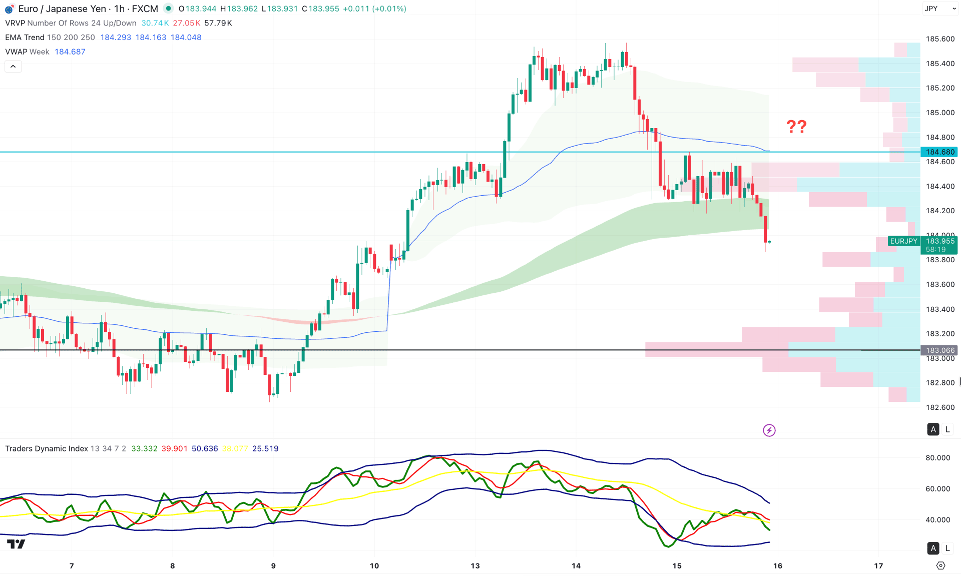EURJPY H1 Chart Technical Analysis 15th January 2026