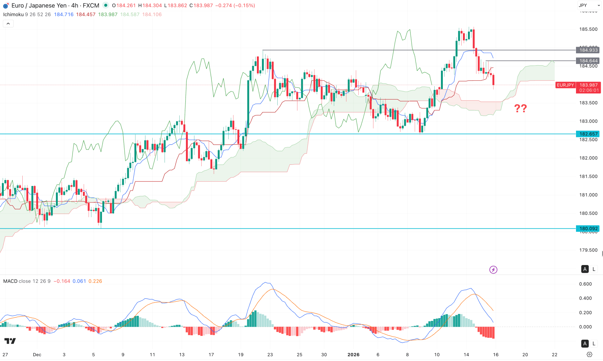 EURJPY H4 Chart Technical Analysis 15th January 2026