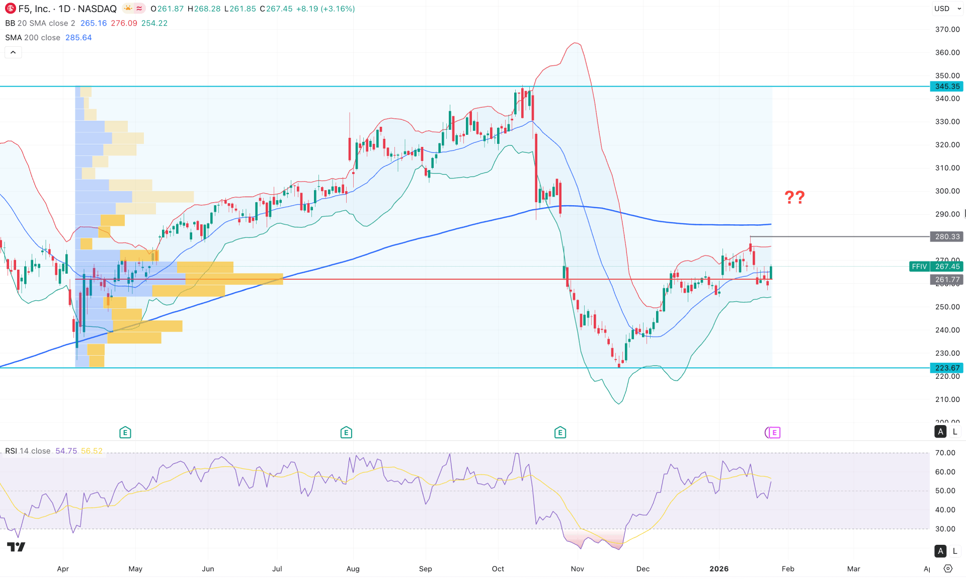 F5 Inc Stock (FFIV) Daily Chart Technical Analysis 27th January 2026