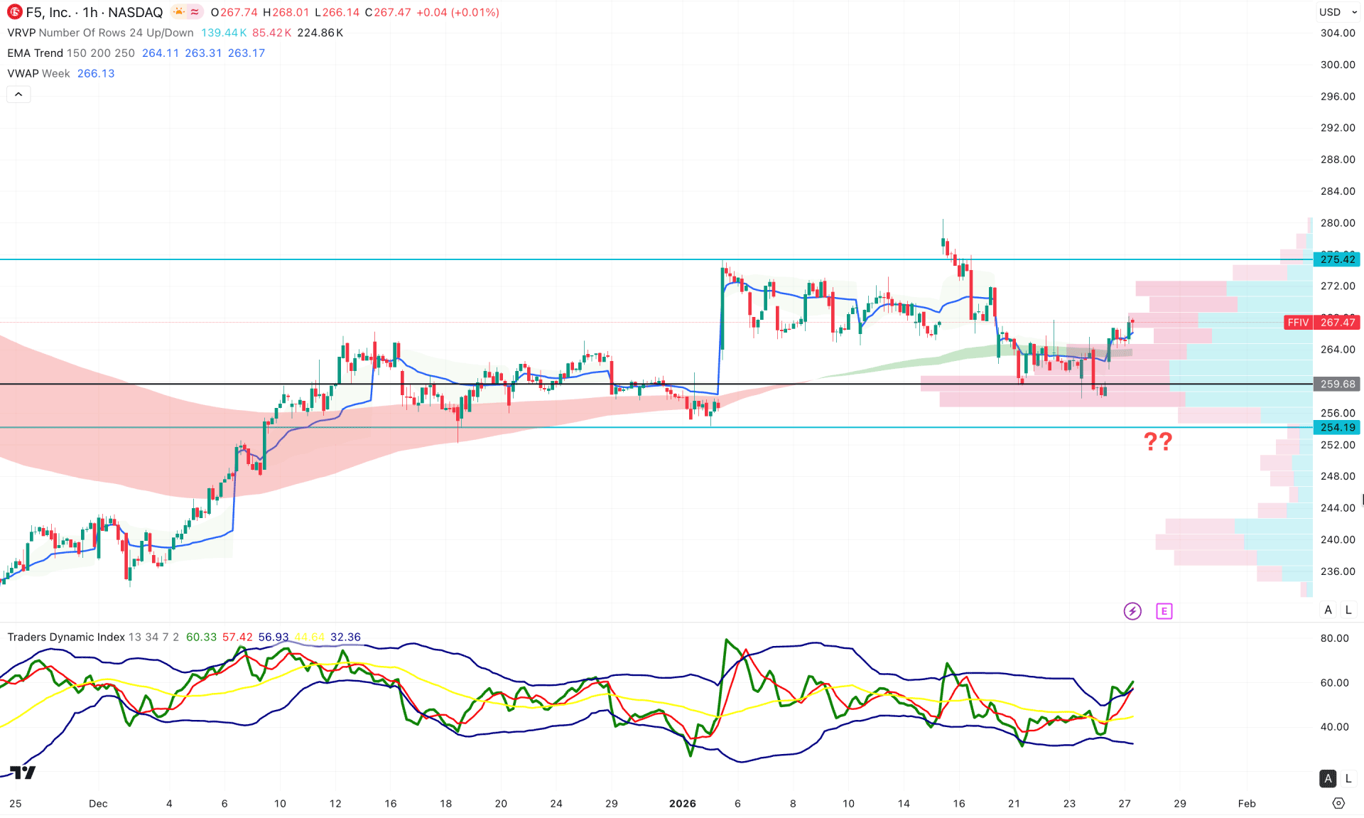 F5 Inc Stock (FFIV) H1 Chart Technical Analysis 27th January 2026