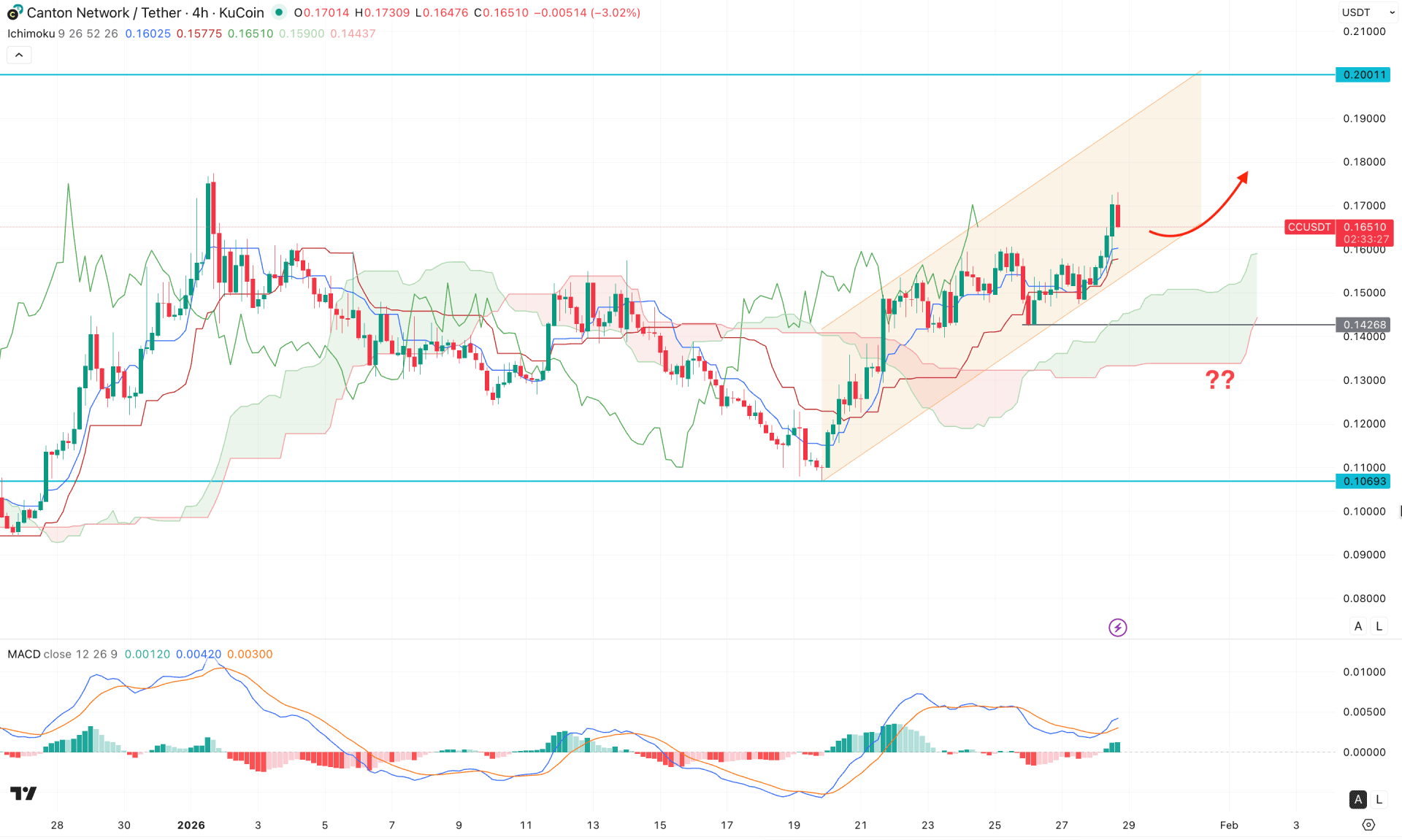Canton Network (CC) H4 Chart Technical Analysis 28th January 2026