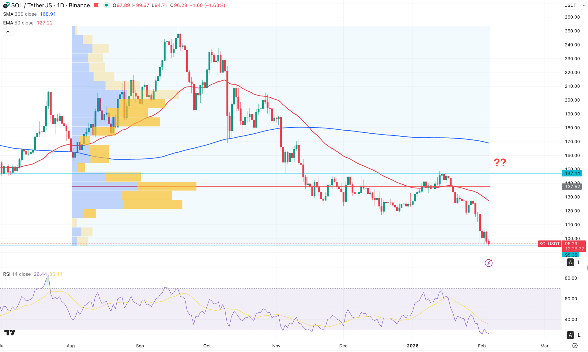 Solana (SOL) Daily Chart Technical Analysis 4th February 2026