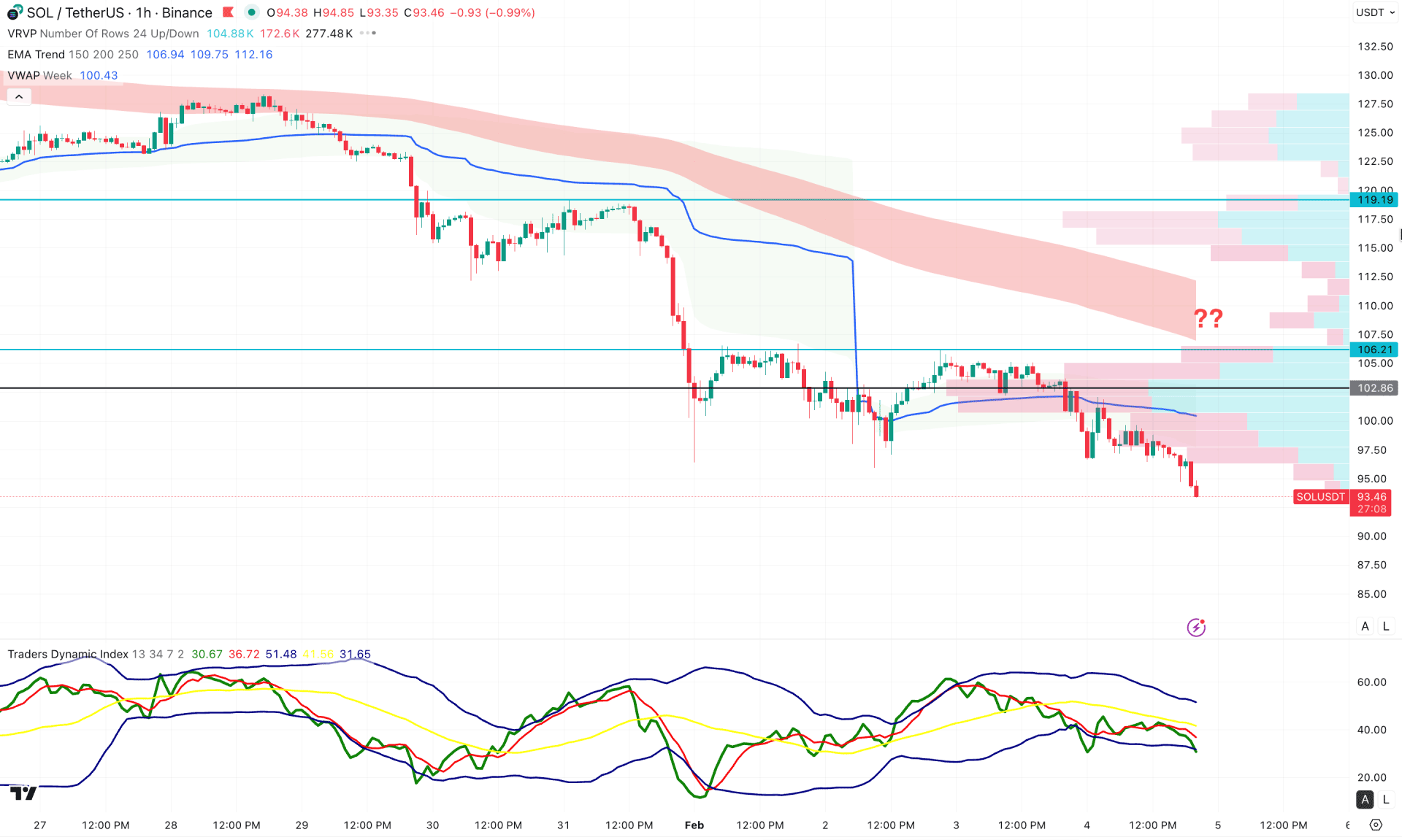Solana (SOL) H1 Chart Technical Analysis 4th February 2026