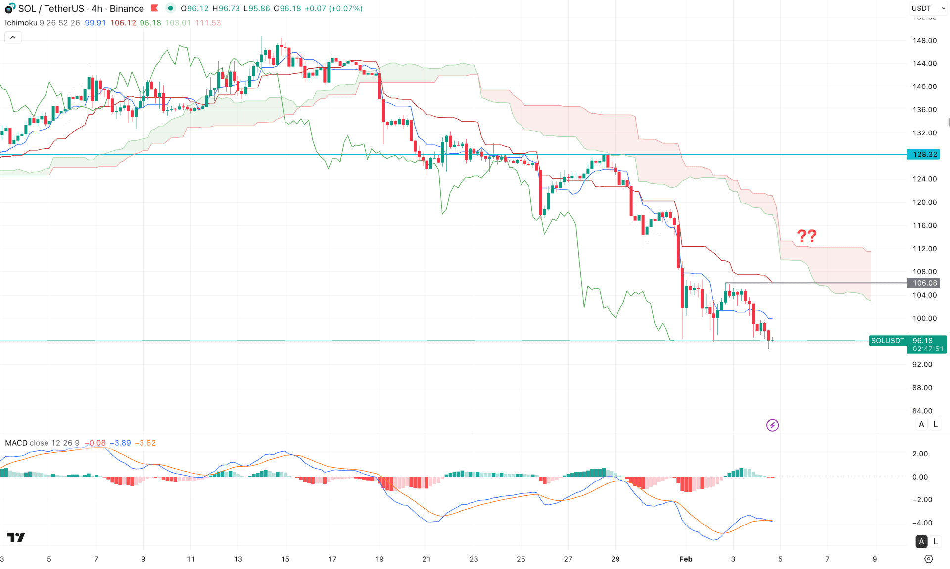 Solana (SOL) H4 Chart Technical Analysis 4th February 2026