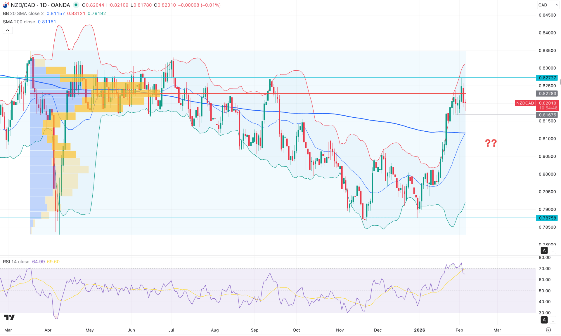 NZDCAD Daily Chart Technical Analysis 5th February 2026