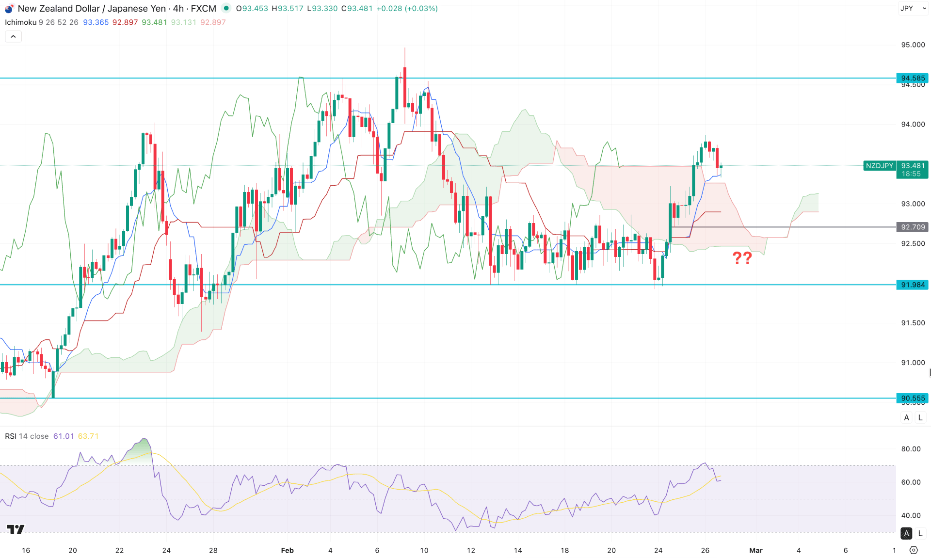NZDJPY H4 Chart Technical Analysis 26th February 2026