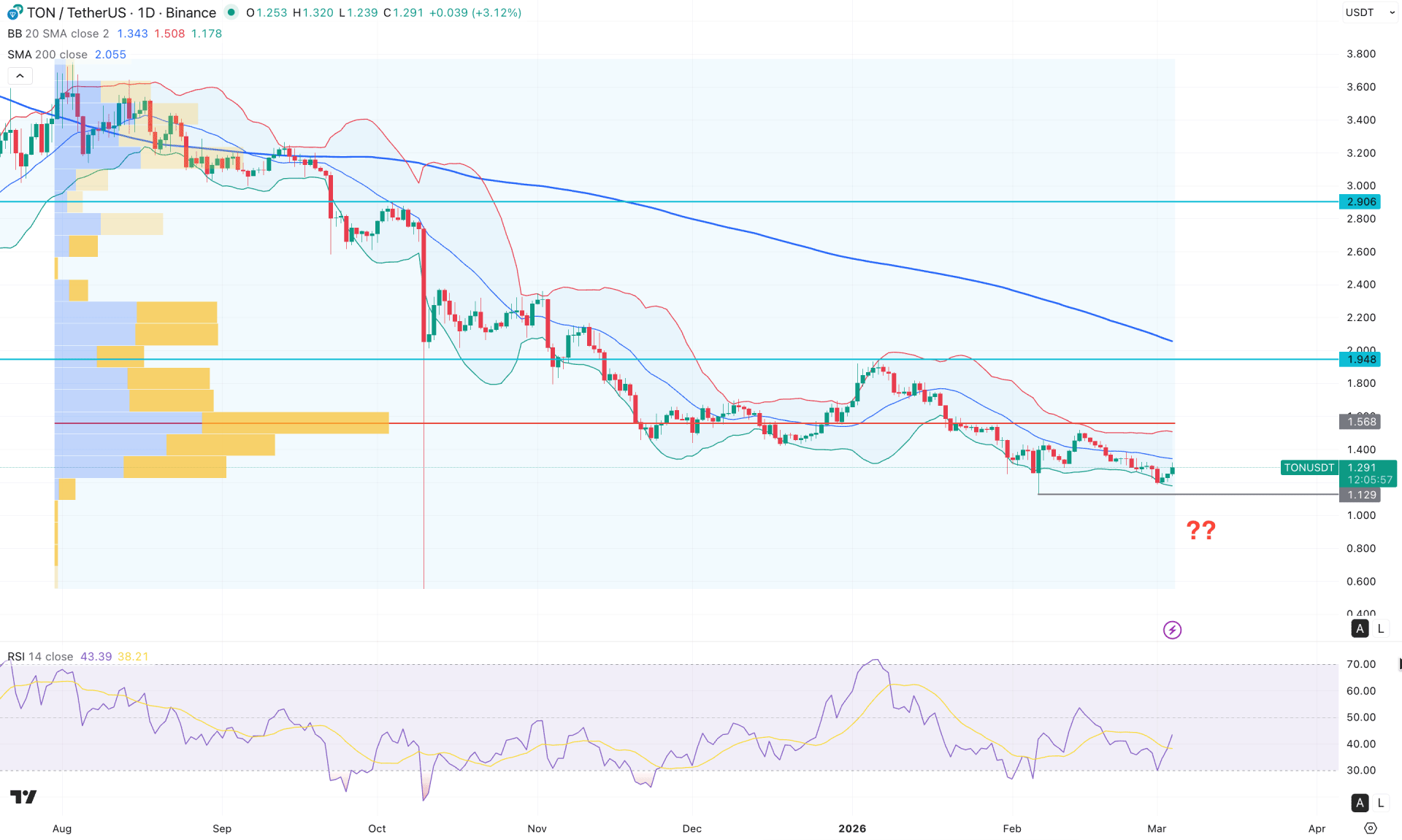 Toncoin (TON) Daily Chart Technical Analysis 4th March 2026
