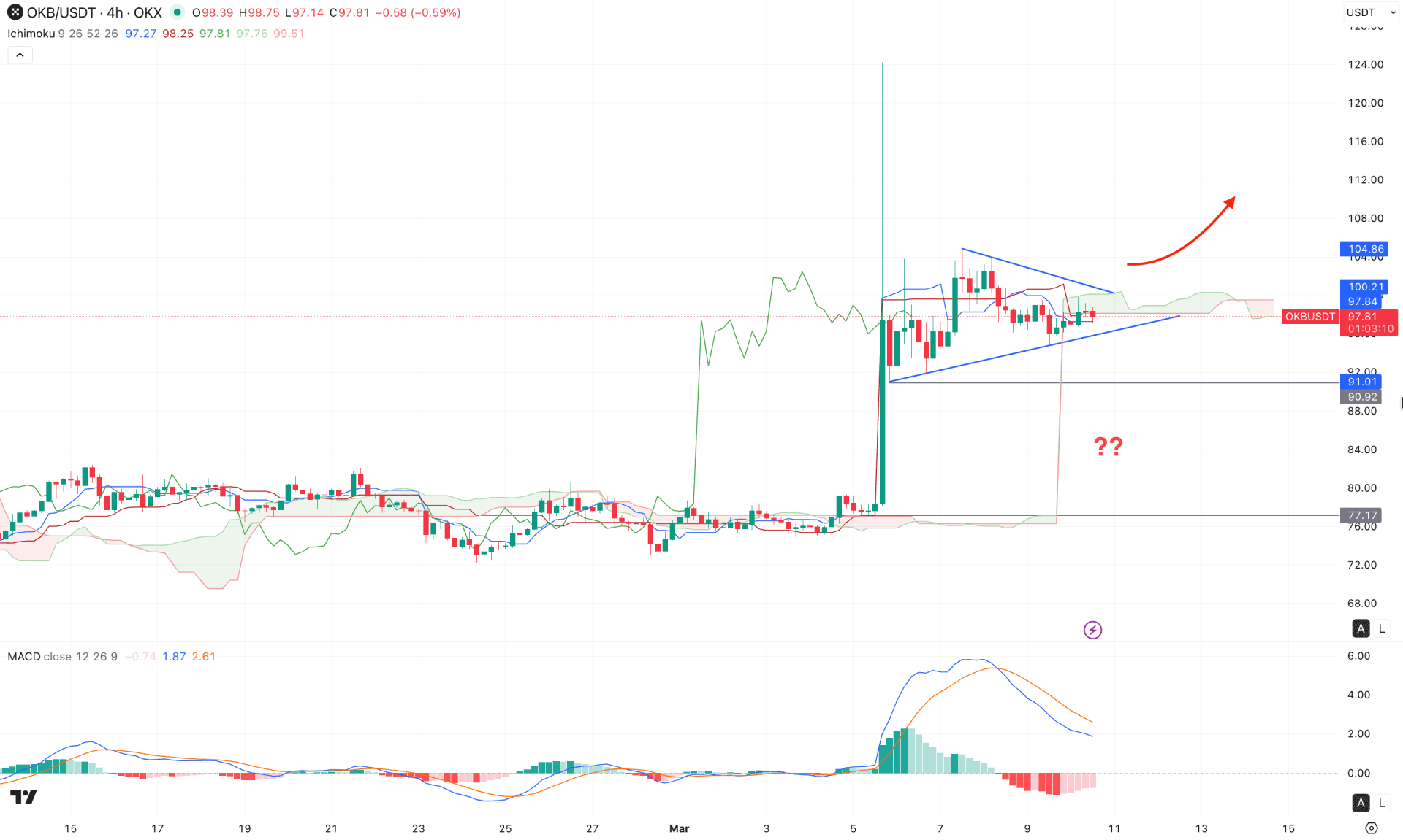 OKB (OKX Utility Token) H4 Chart Technical Analysis 10th March 2026