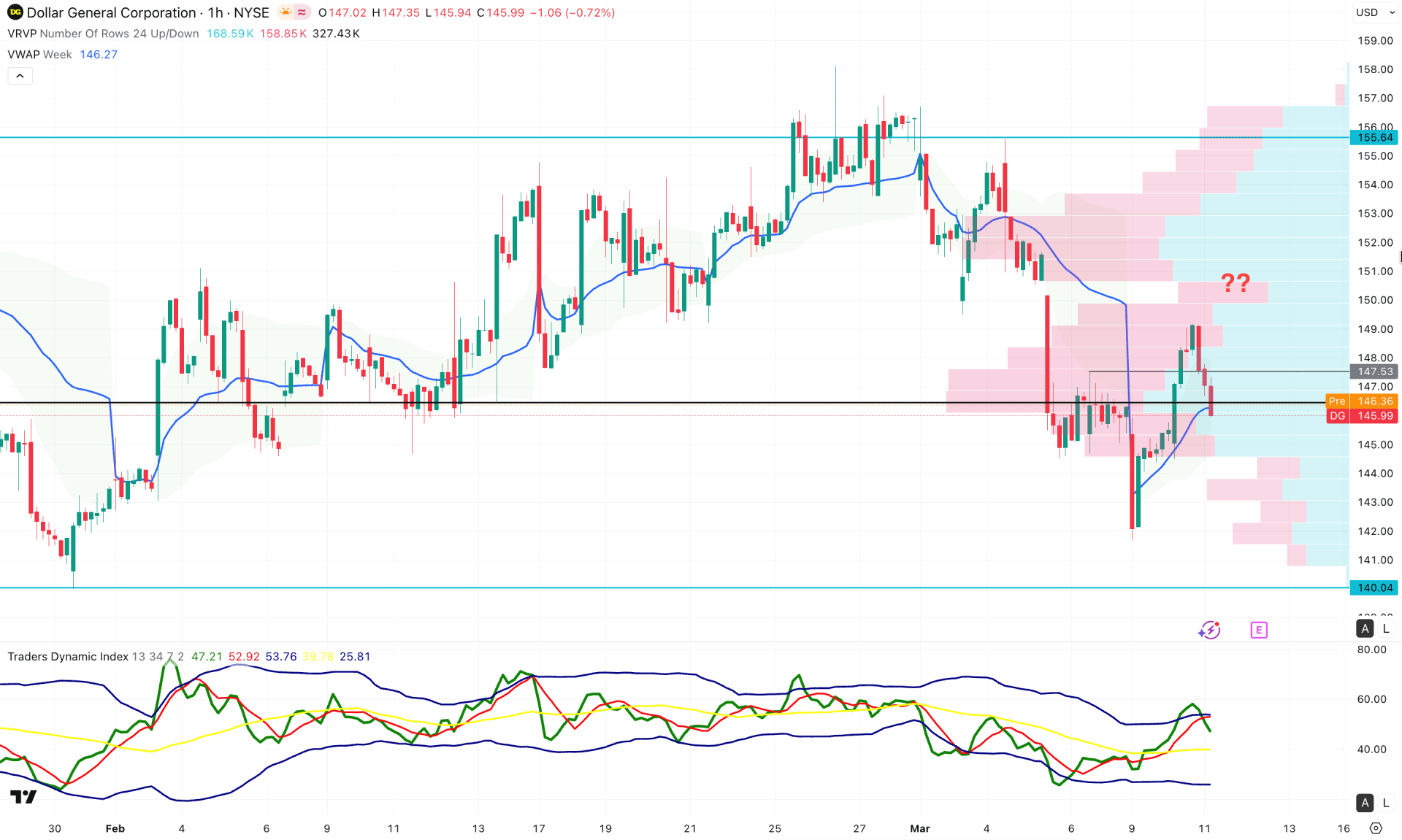 Dollar General Stock (DG) H1 Chart Technical Analysis 11th March 2026