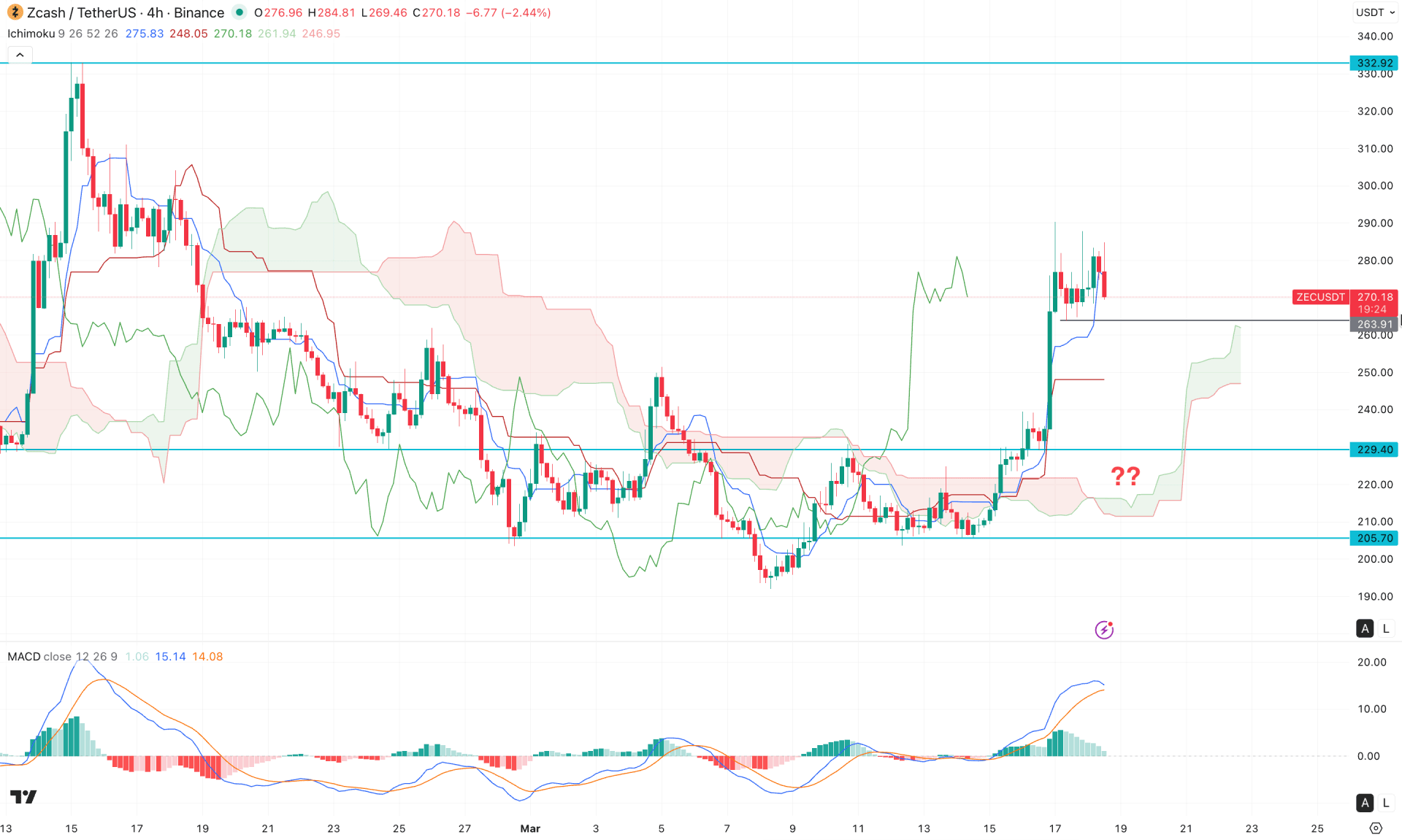Zcash (ZEC) H4 Chart Technical Analysis 18th March 2026