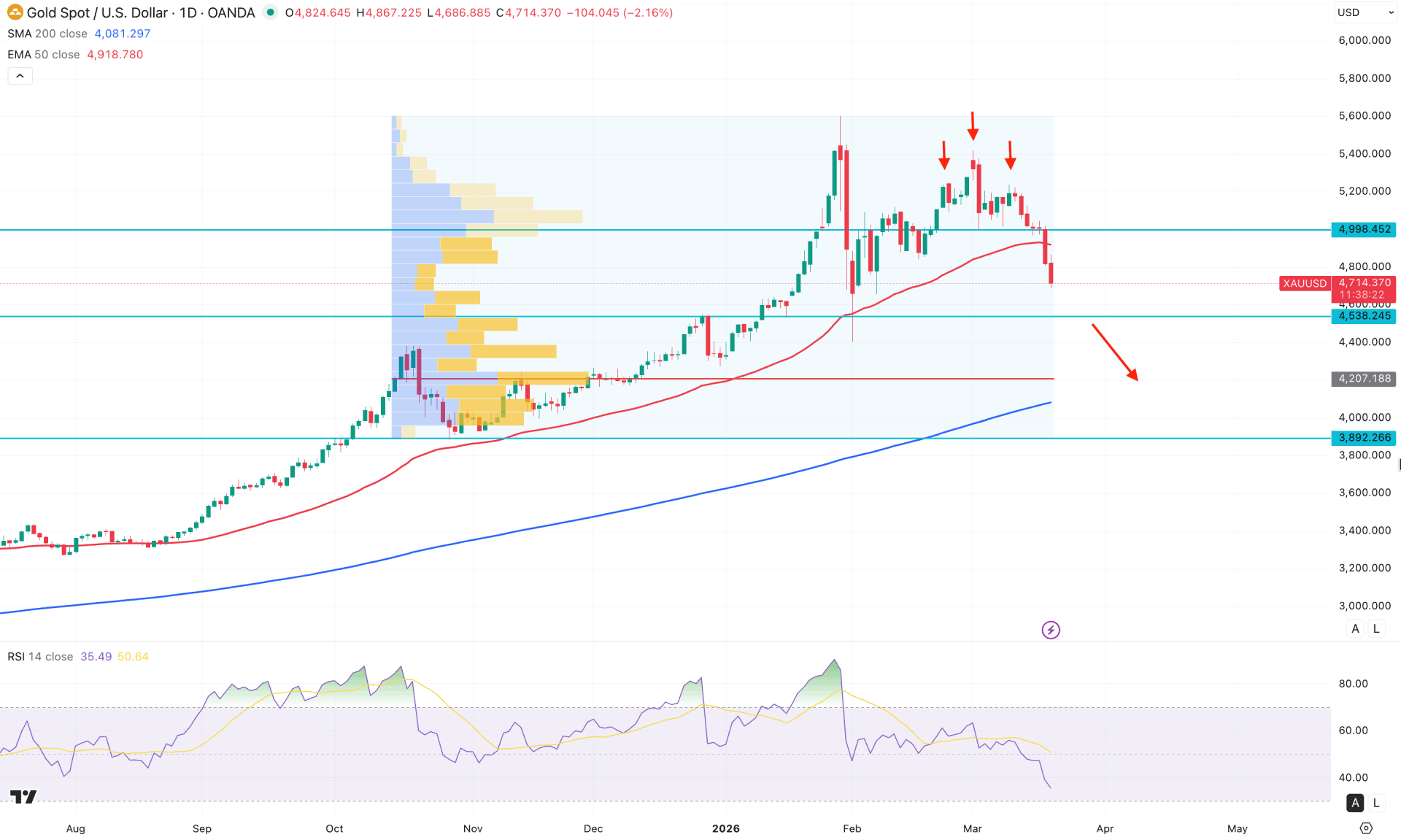 XAUUSD (Gold) Daily Chart Technical Analysis 19th March 2026
