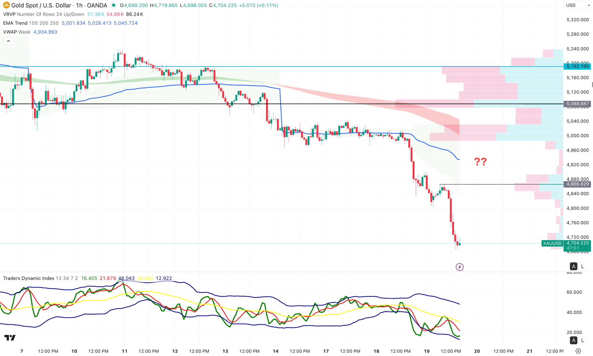 XAUUSD (Gold) H1 Chart Technical Analysis 19th March 2026