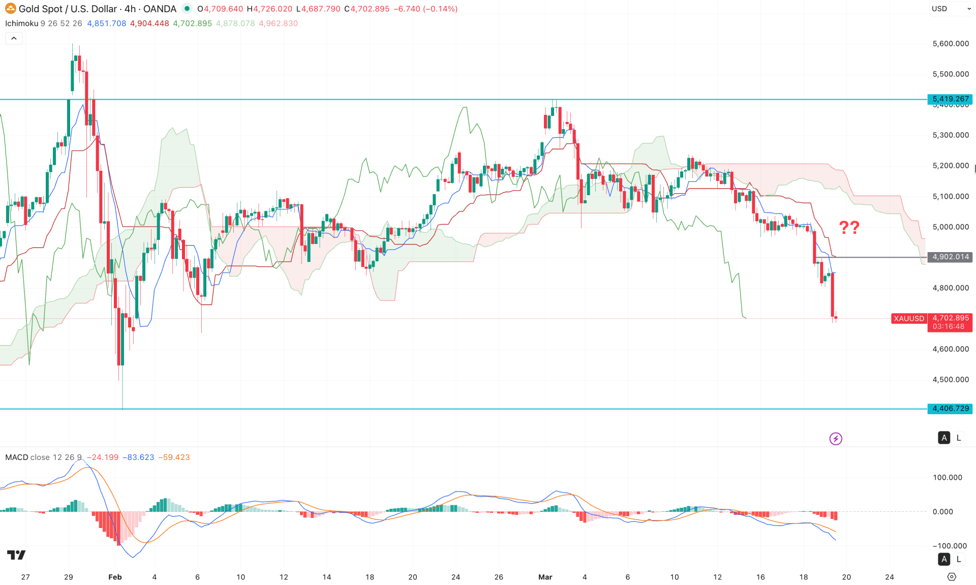 XAUUSD (Gold) H4 Chart Technical Analysis 19th March 2026