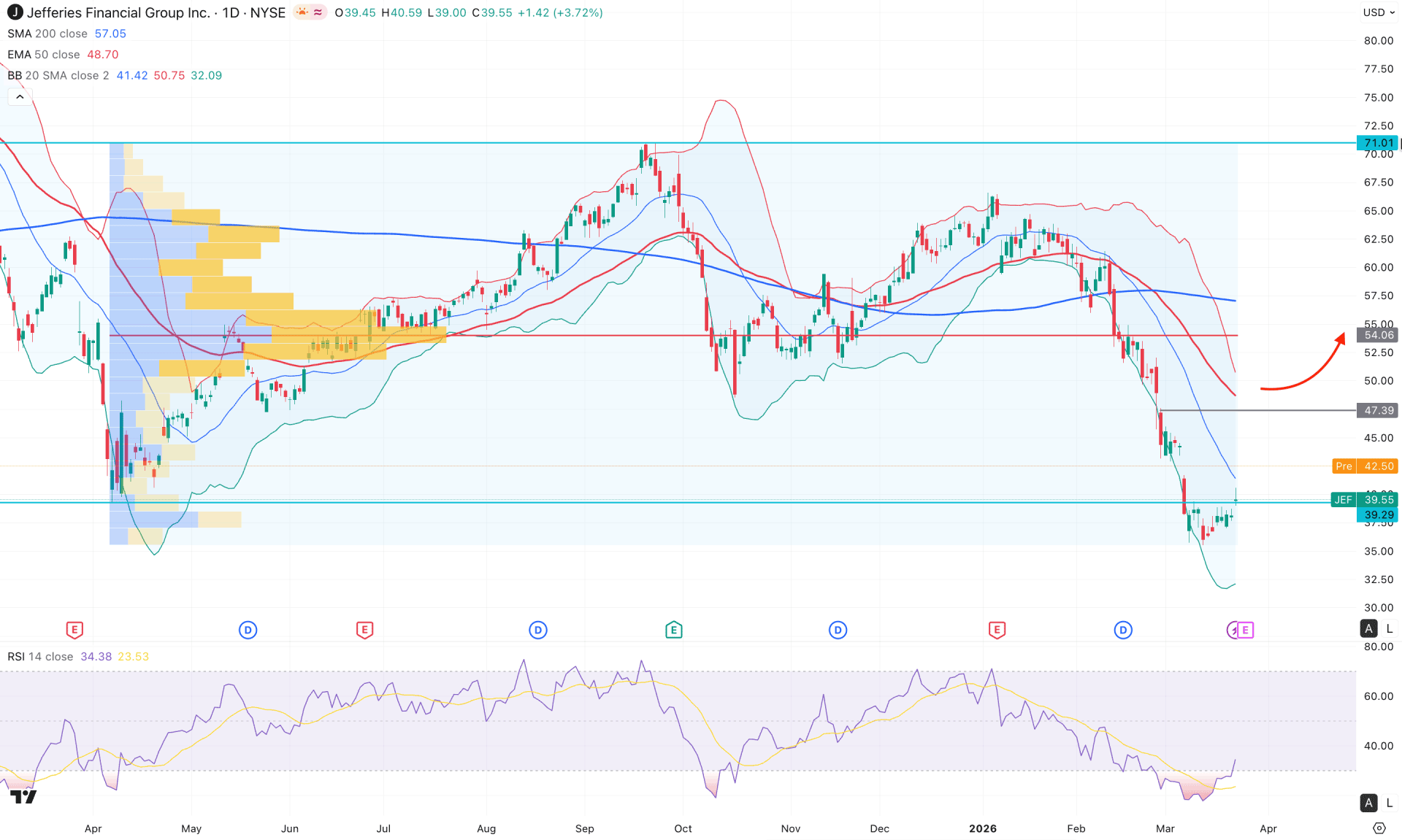 Jefferies Financial Group Inc (JEF) Daily Chart Technical Analysis 24th March 2026
