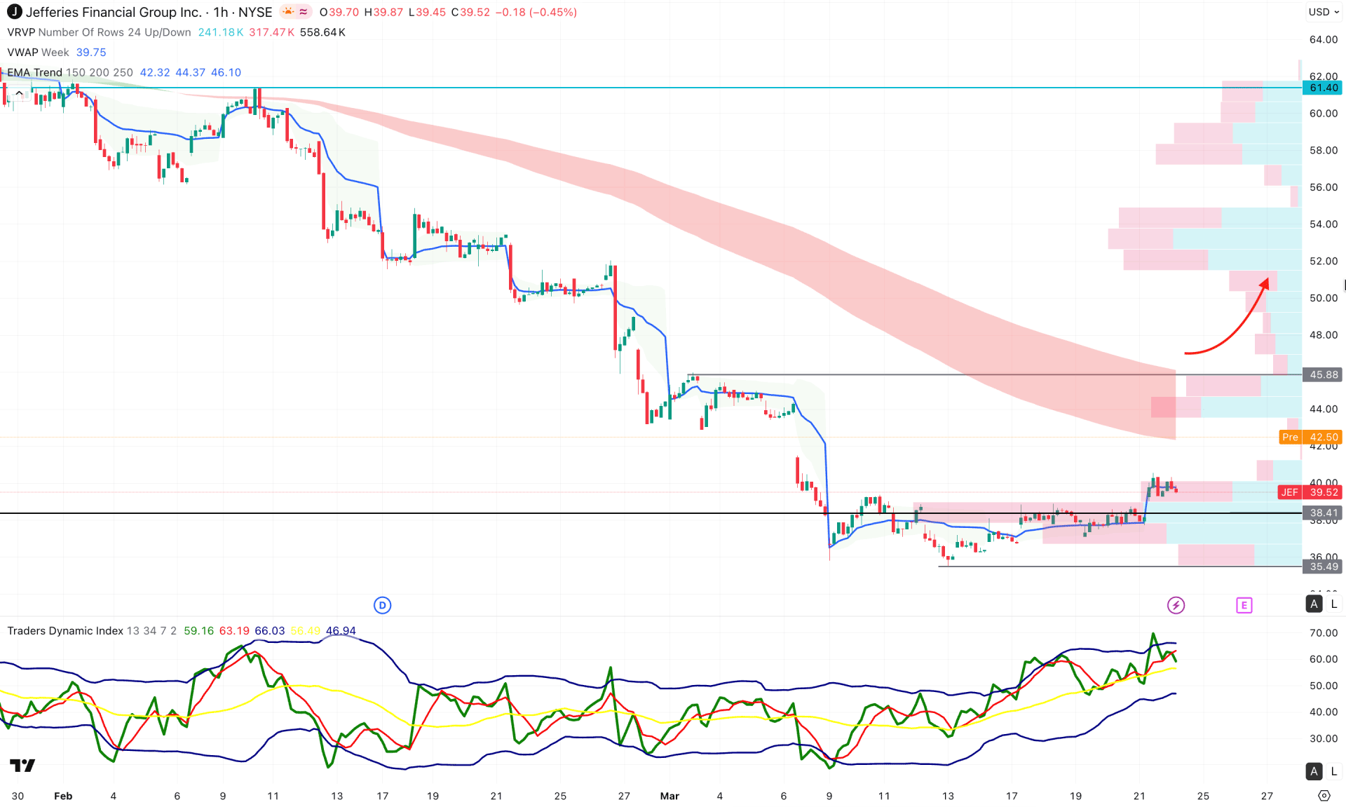 Jefferies Financial Group Inc (JEF) H1 Chart Technical Analysis 24th March 2026