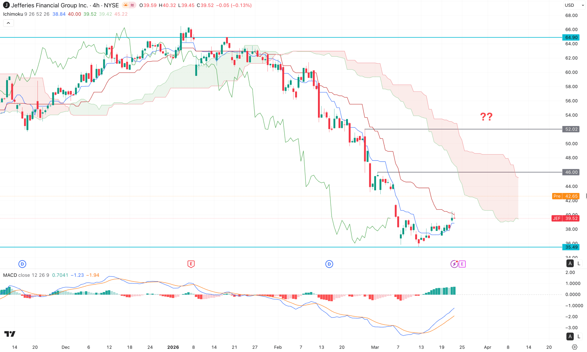 Jefferies Financial Group Inc (JEF) H4 Chart Technical Analysis 24th March 2026