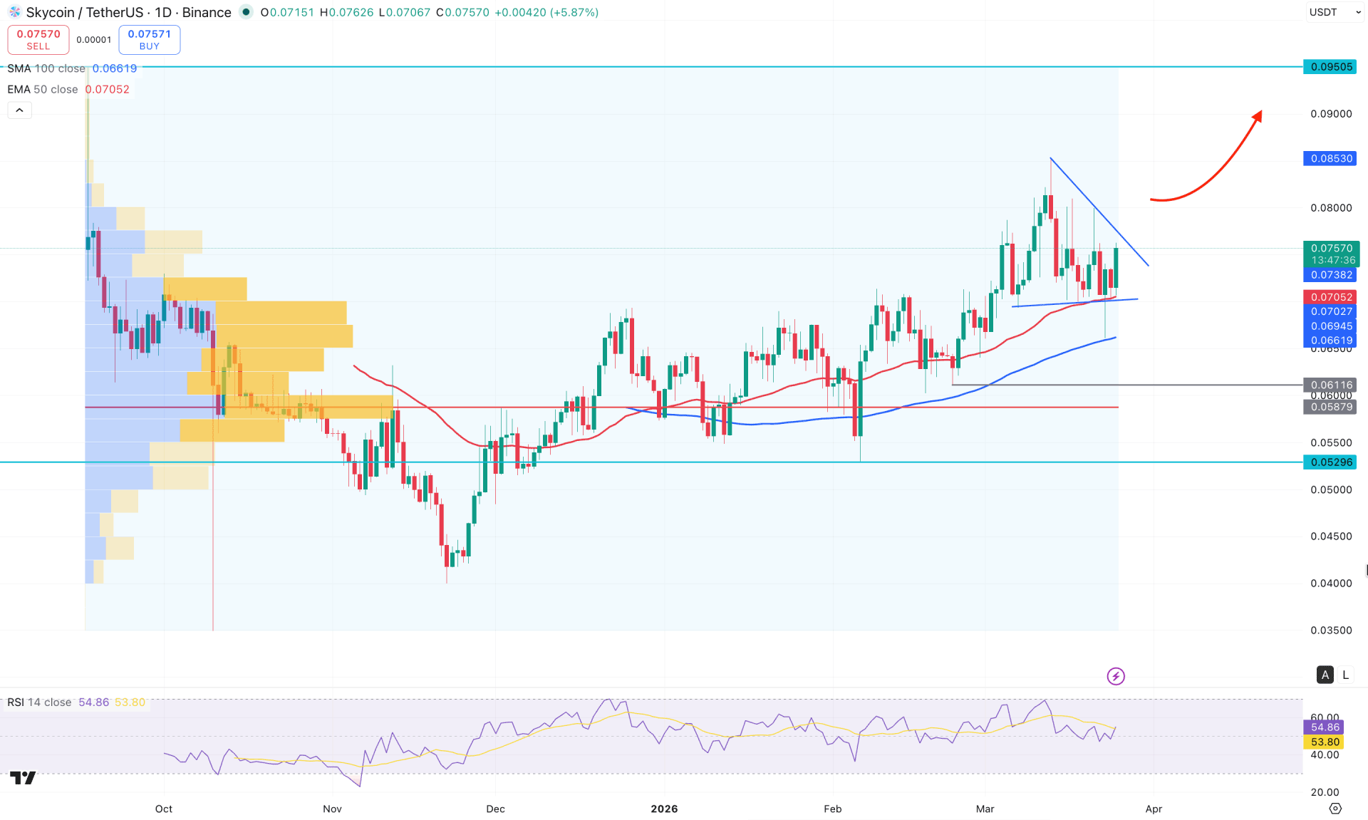 SKY Protocol (SKY) Daily Chart Technical Analysis 25th March 2026