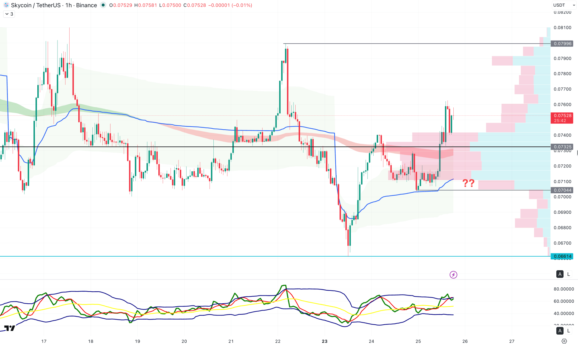 SKY Protocol (SKY) H1 Chart Technical Analysis 25th March 2026