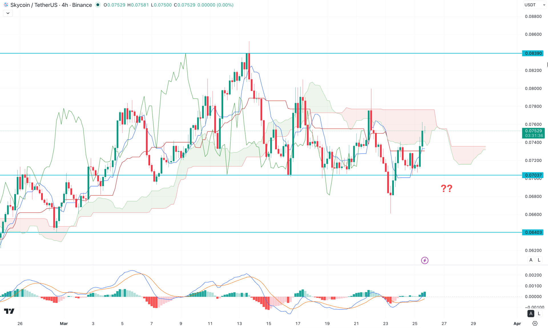 SKY Protocol (SKY) H4 Chart Technical Analysis 25th March 2026