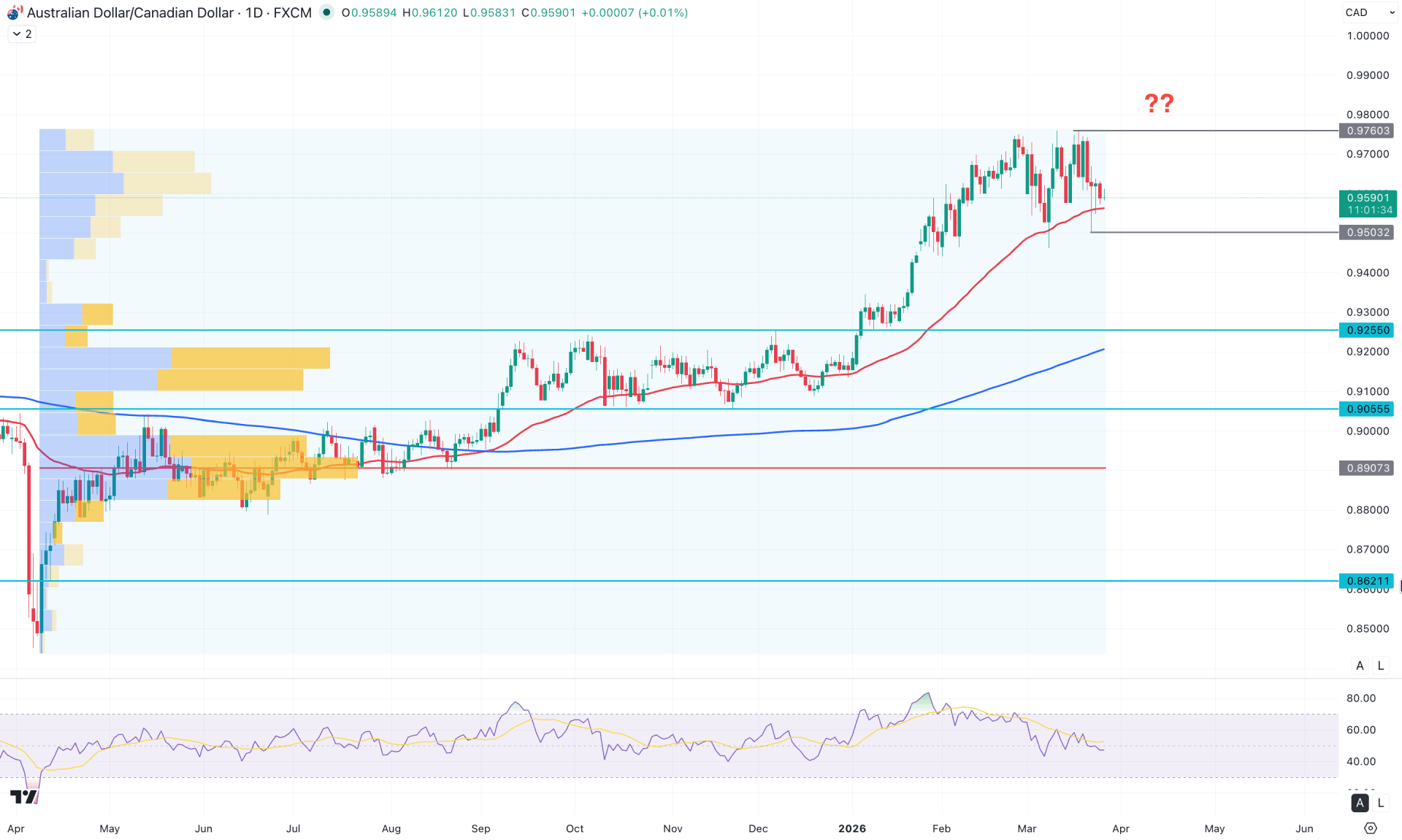 AUDCAD Daily Chart Technical Analysis 26th March 2026