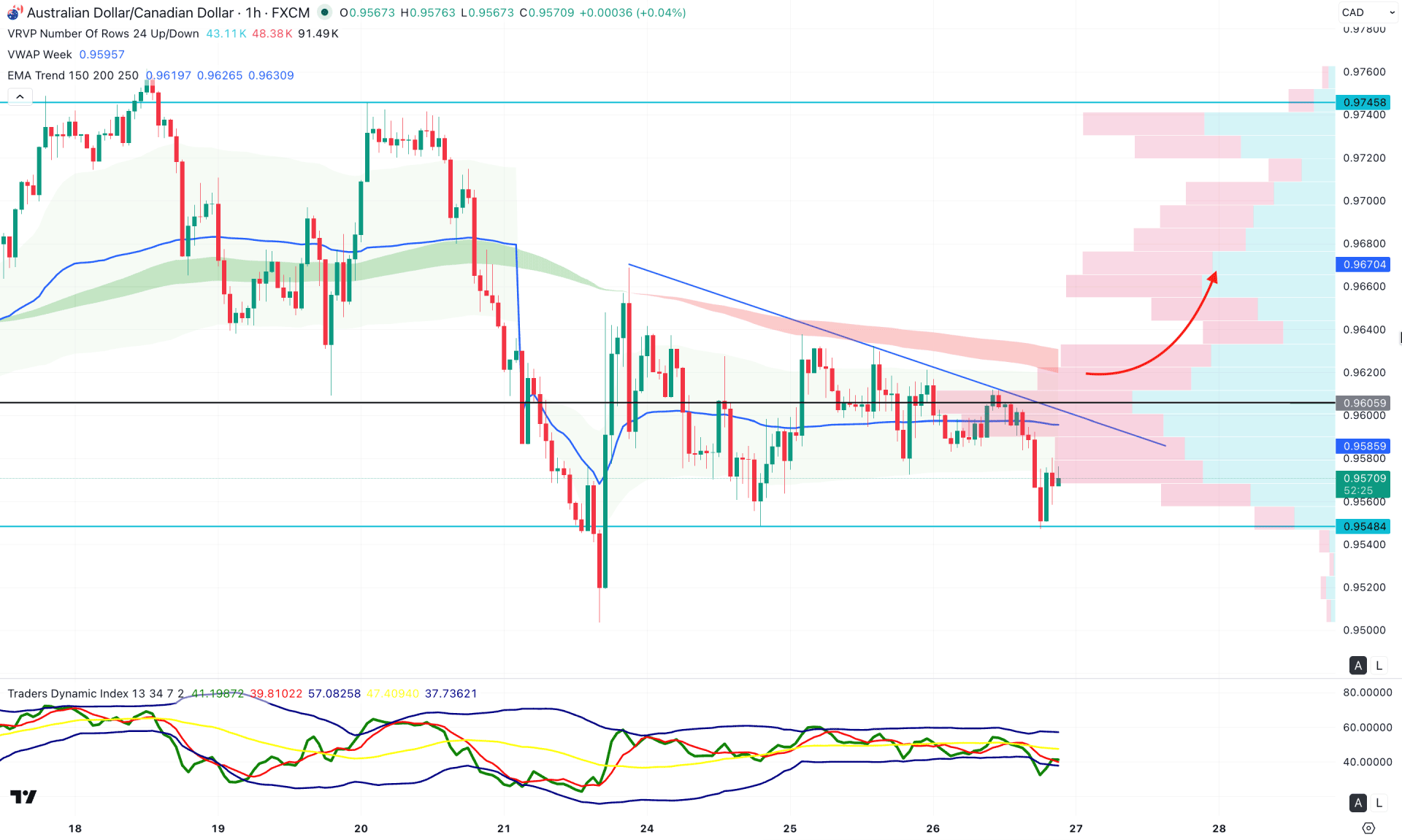 AUDCAD H1 Chart Technical Analysis 26th March 2026