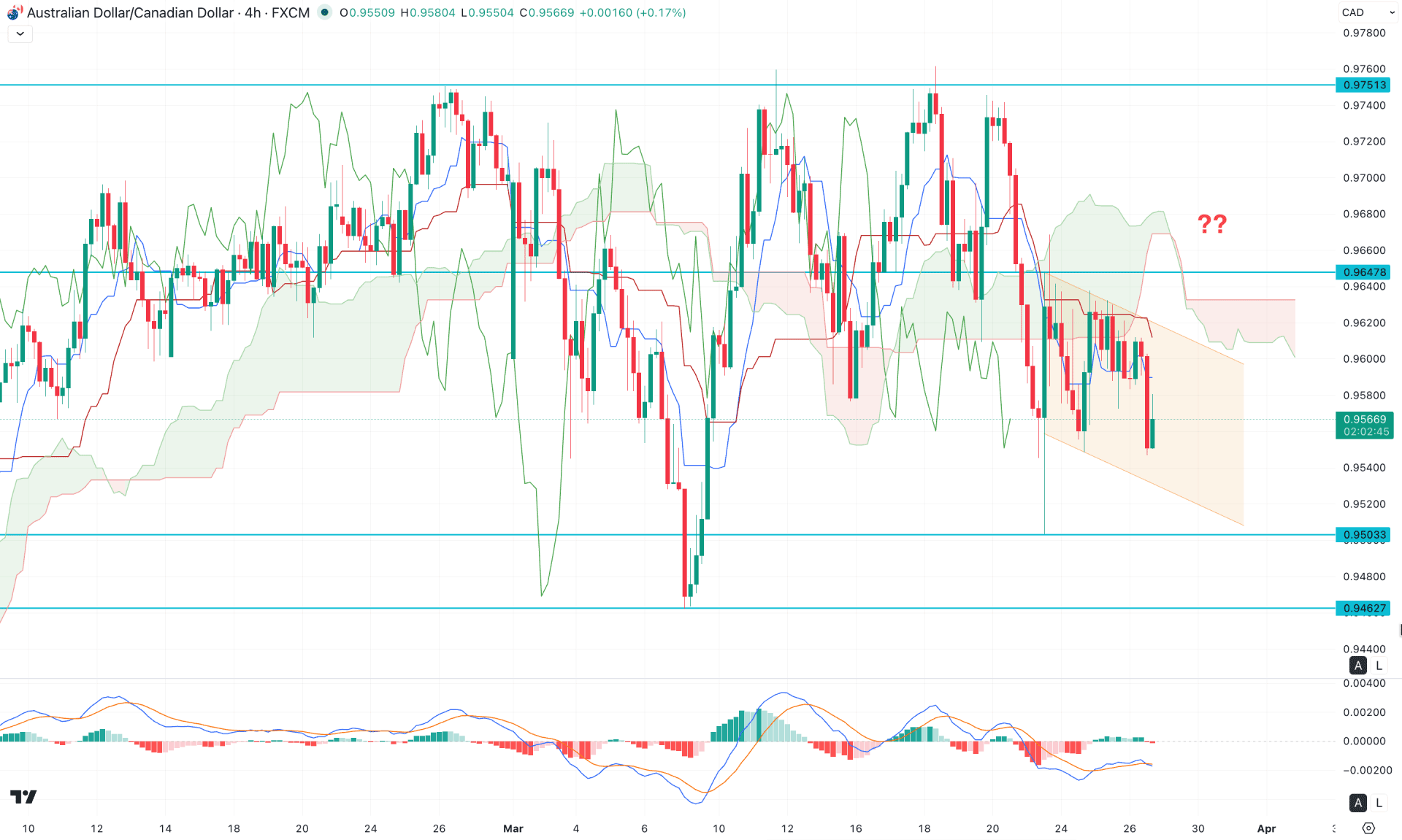 AUDCAD H4 Chart Technical Analysis 26th March 2026