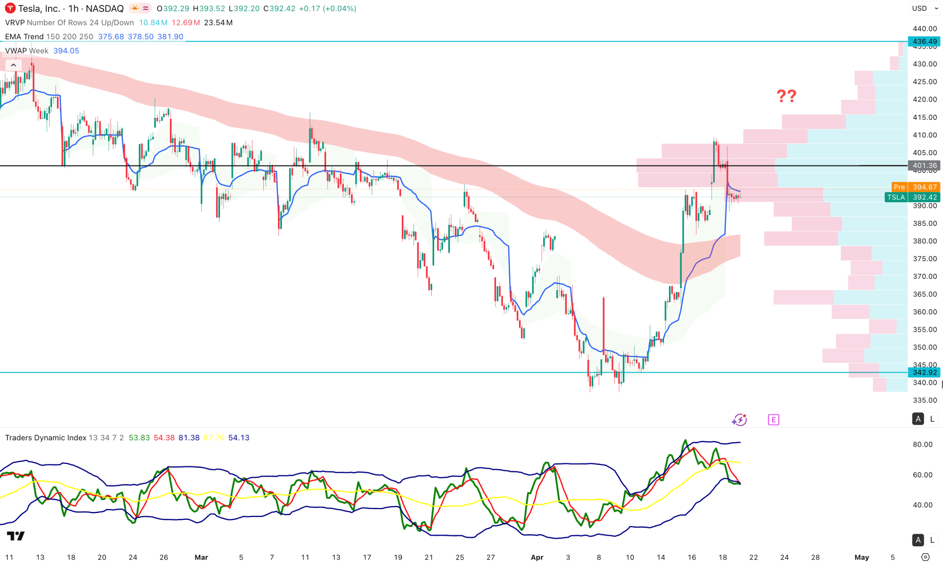 Tesla Stock (TSLA) H1 Chart Technical Analysis 21st April 2026