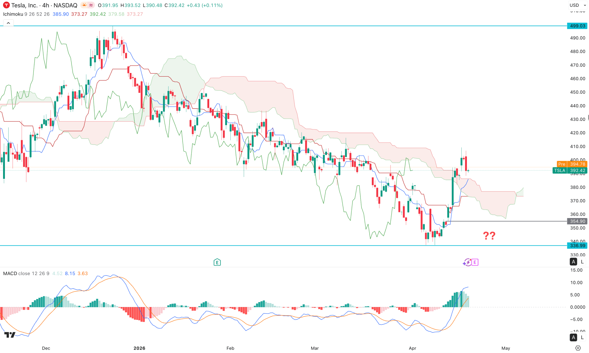 Tesla Stock (TSLA) H4 Chart Technical Analysis 21st April 2026