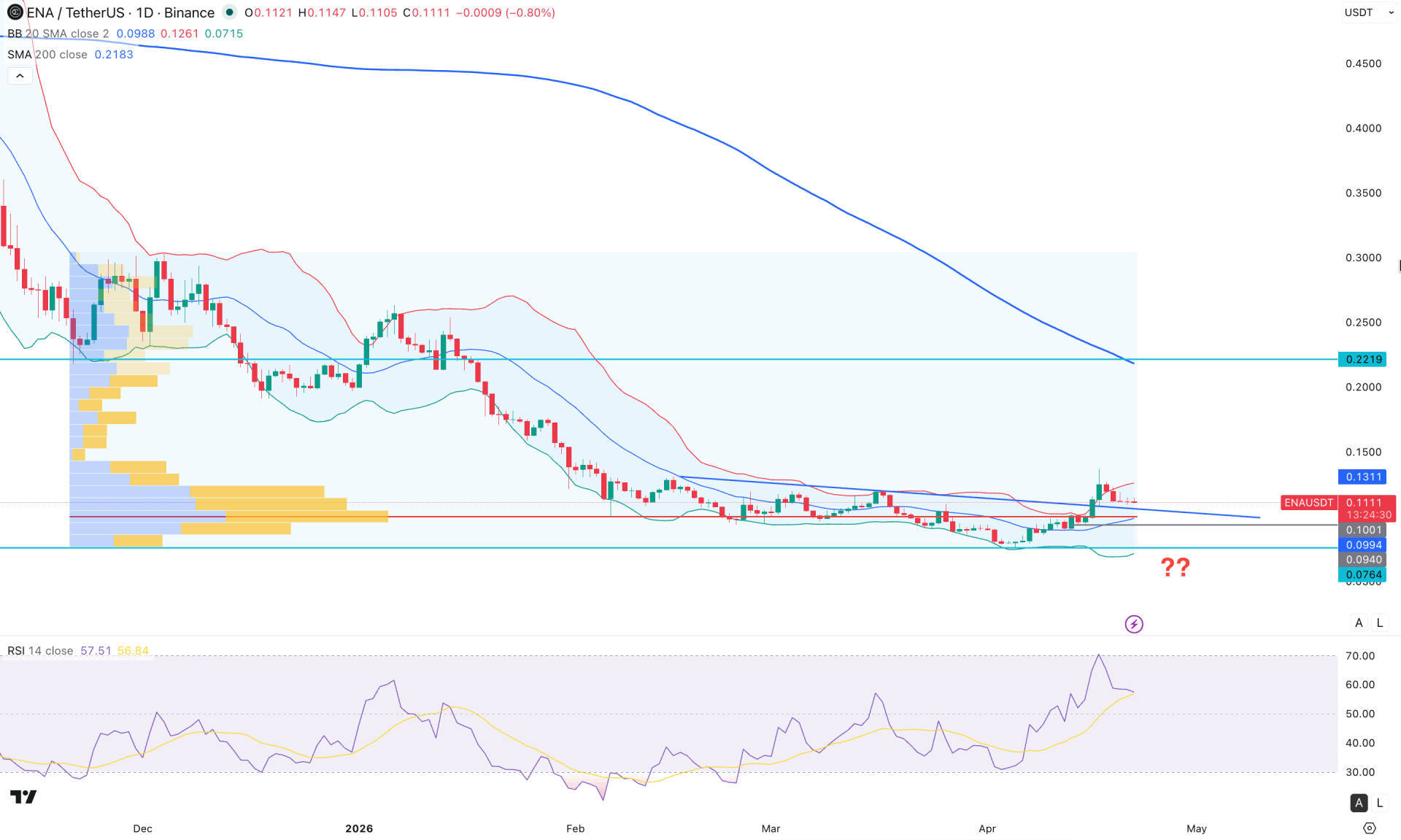 Ethena (ENA) Daily Chart Technical Analysis 22nd April 2026