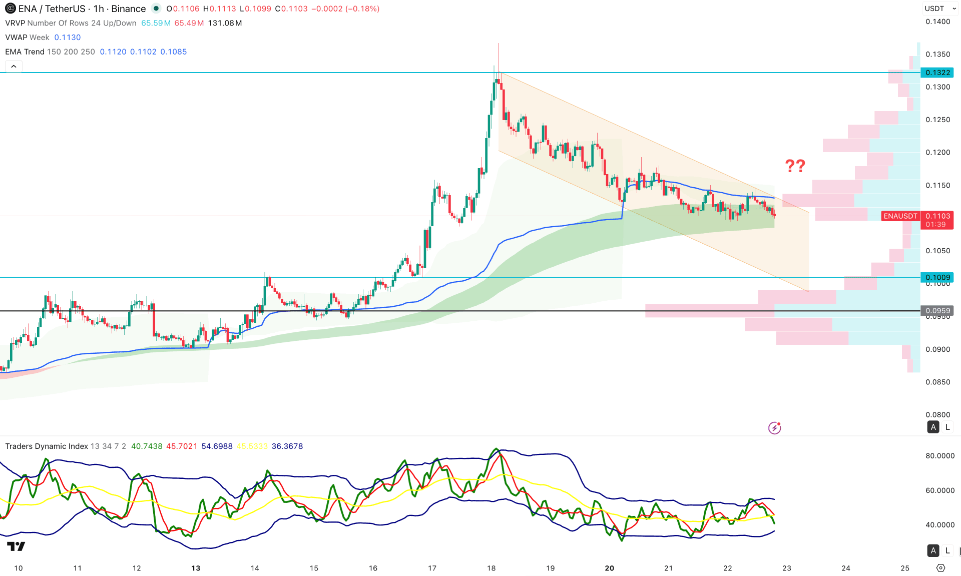 Ethena (ENA) H1 Chart Technical Analysis 22nd April 2026