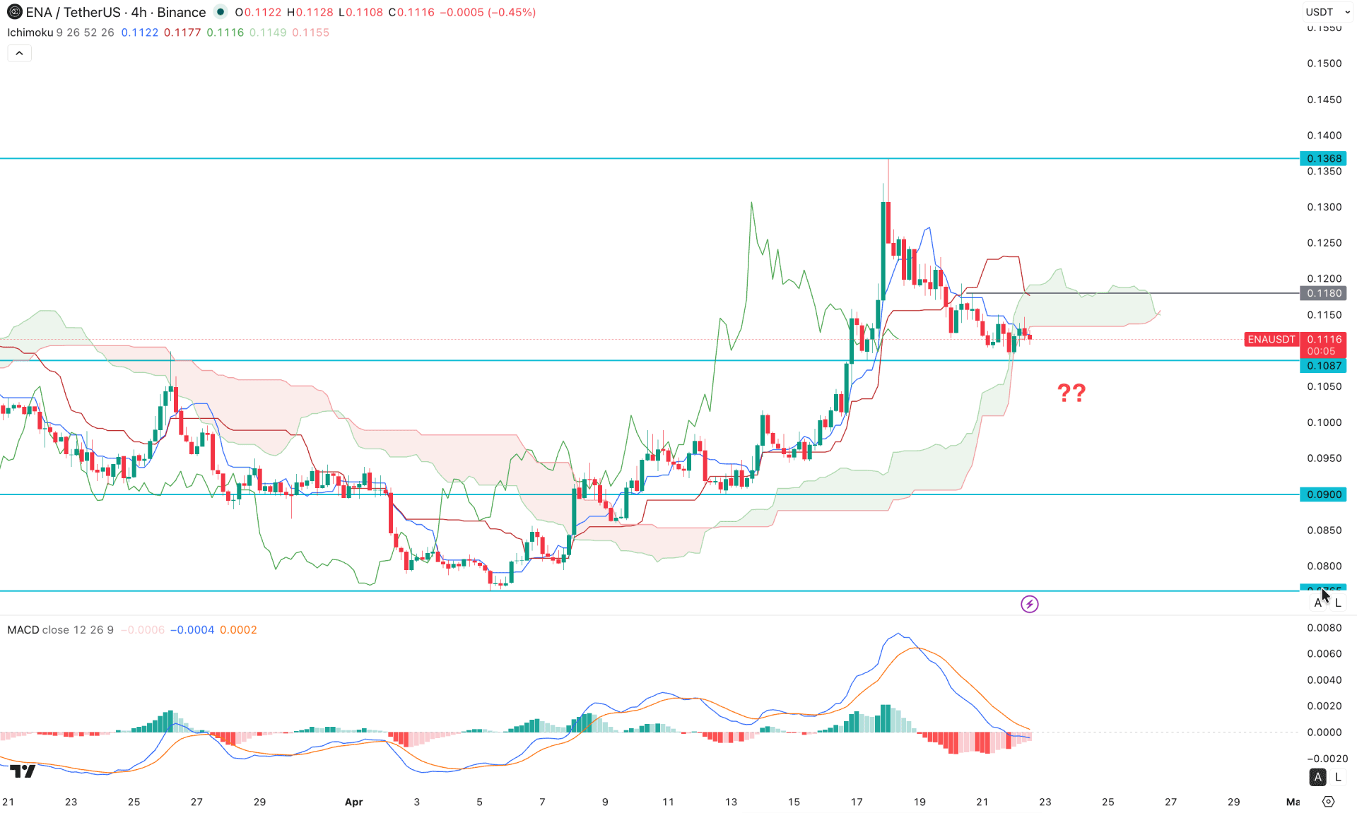 Ethena (ENA) H4 Chart Technical Analysis 22nd April 2026