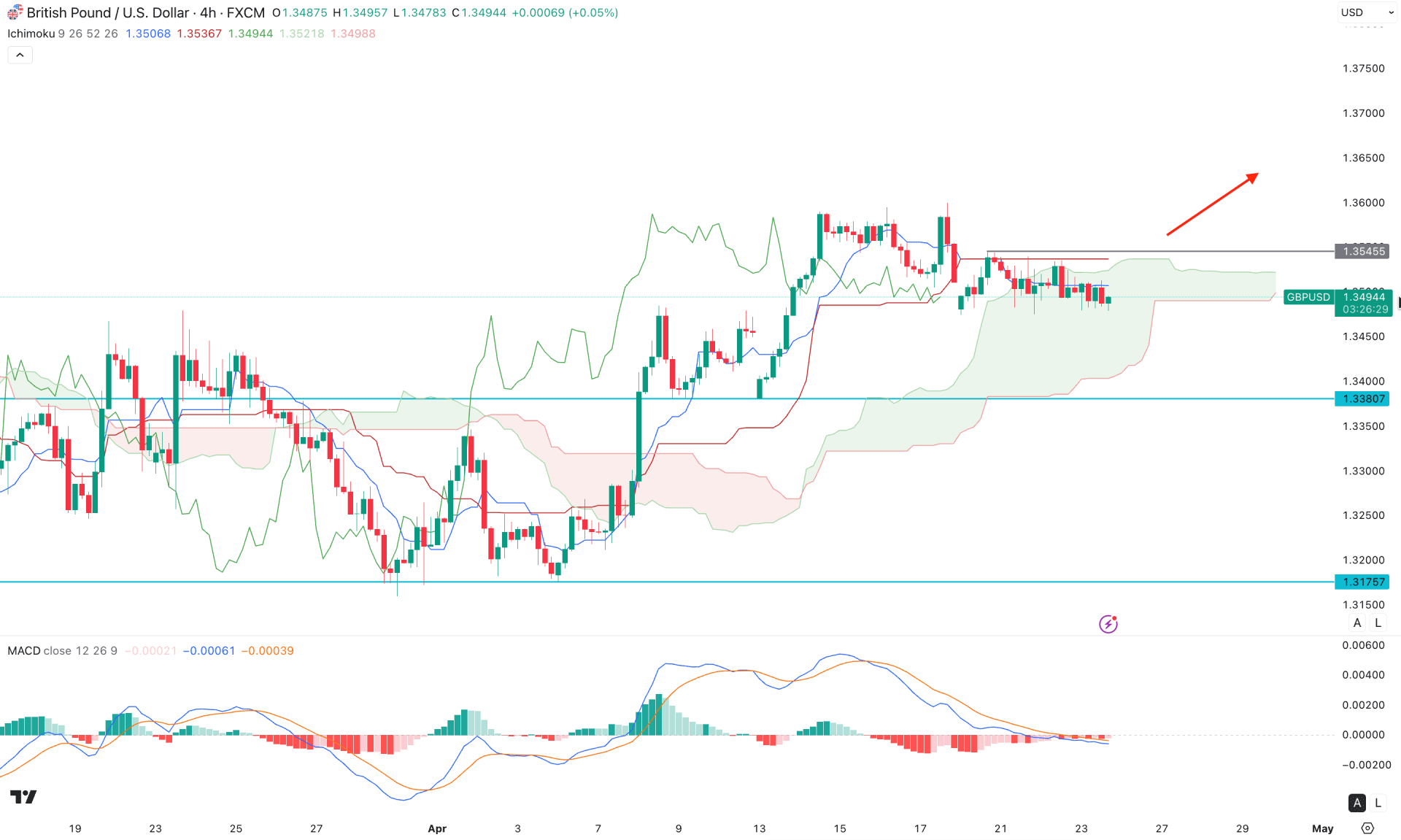 GBPUSD H4 Chart Technical Analysis 23rd April 2026