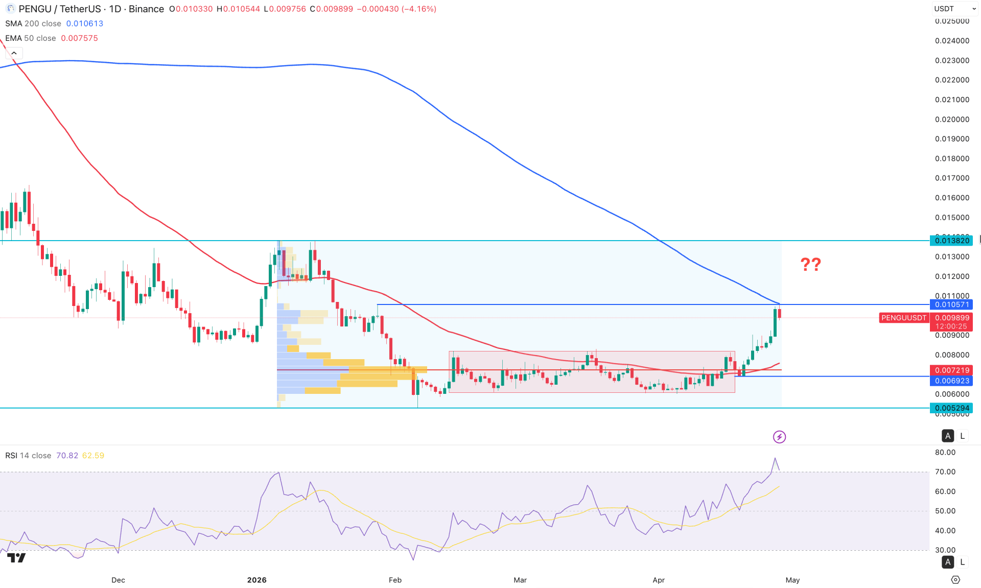 Pudgy Penguins (PENGU) Daily Chart Technical Analysis 28th April 2026
