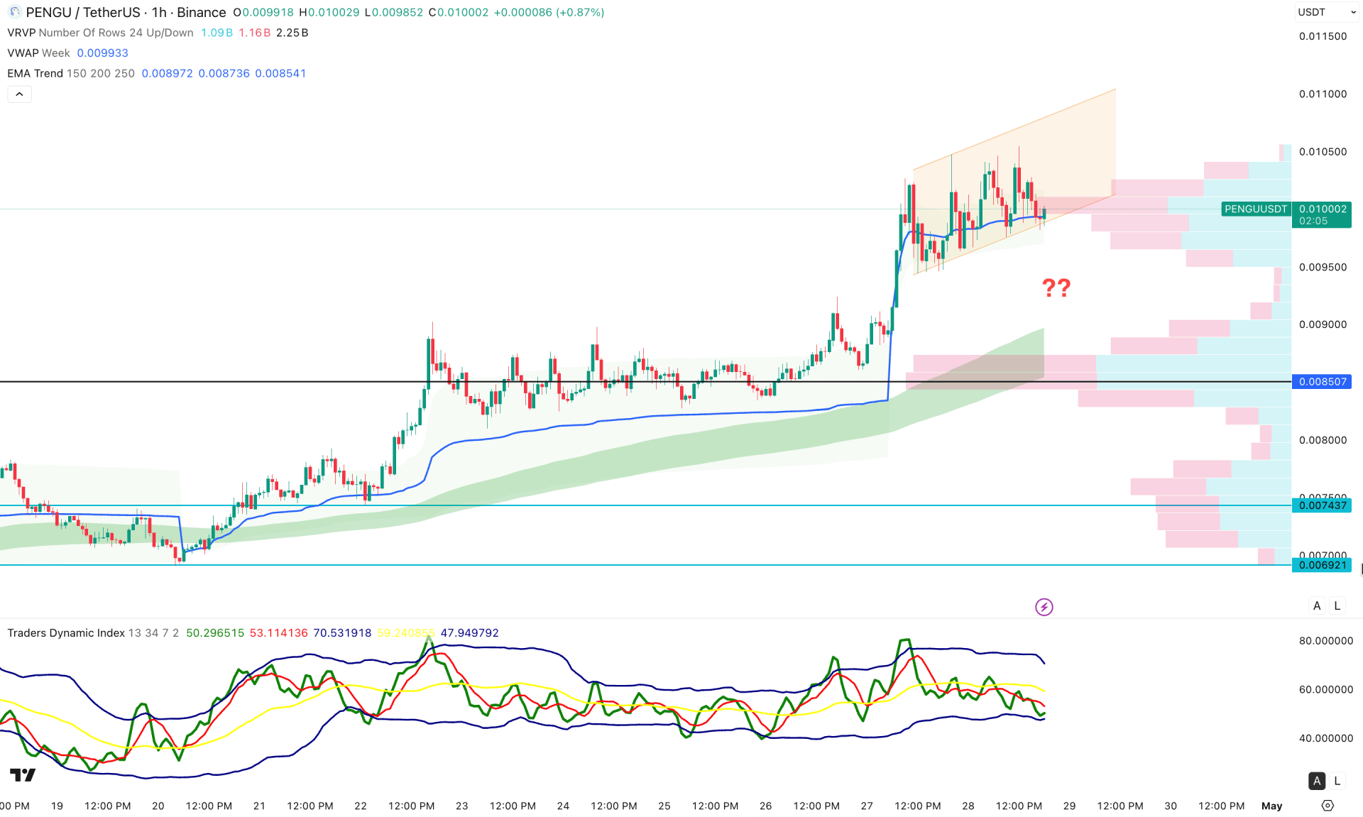 Pudgy Penguins (PENGU) H1 Chart Technical Analysis 28th April 2026