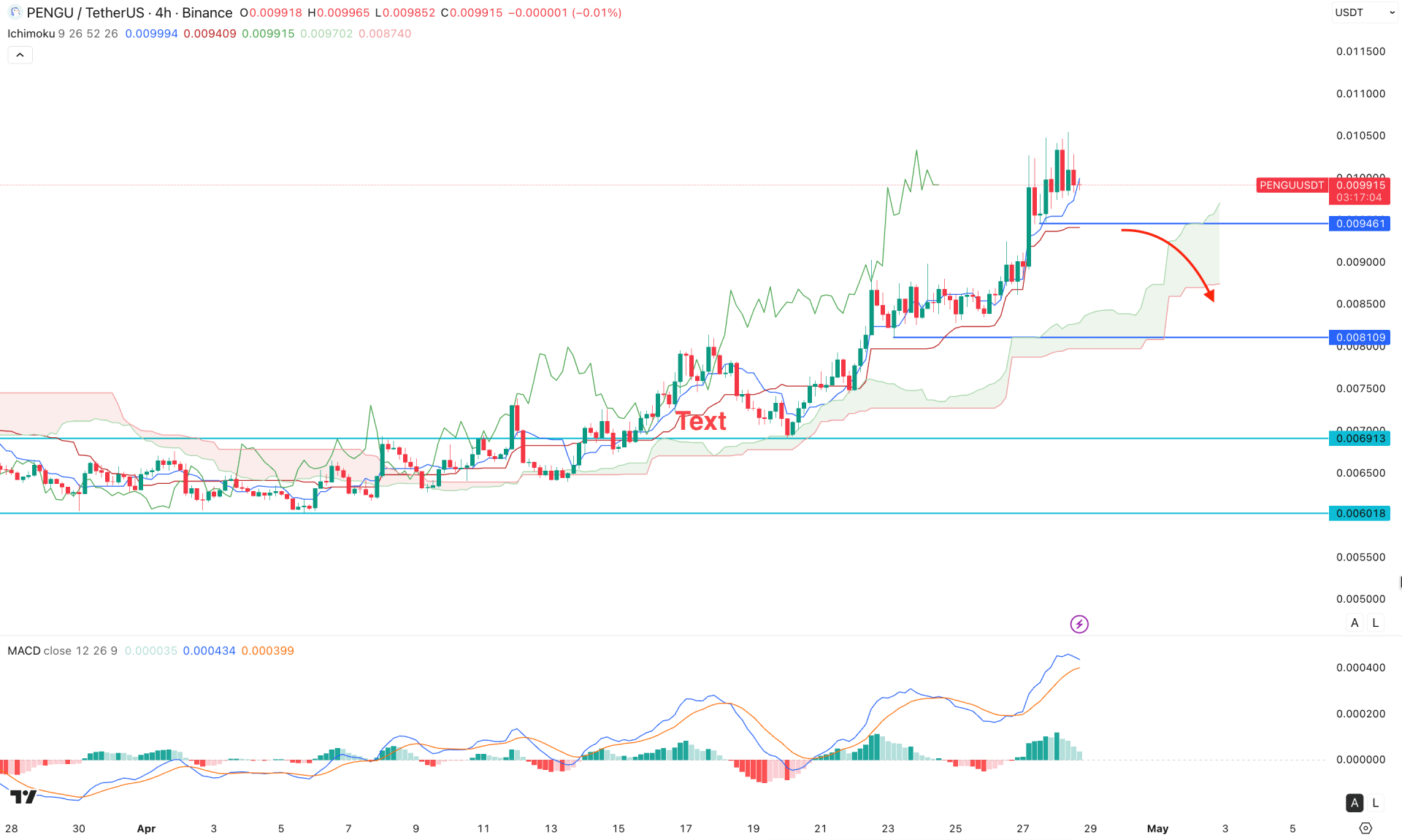 Pudgy Penguins (PENGU) H4 Chart Technical Analysis 28th April 2026