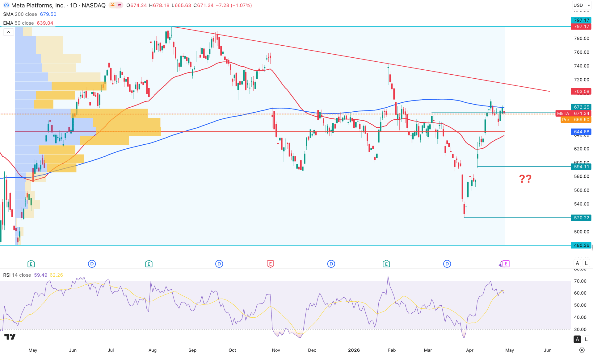 Meta Stock (META) Daily Chart Technical Analysis 29th April 2026