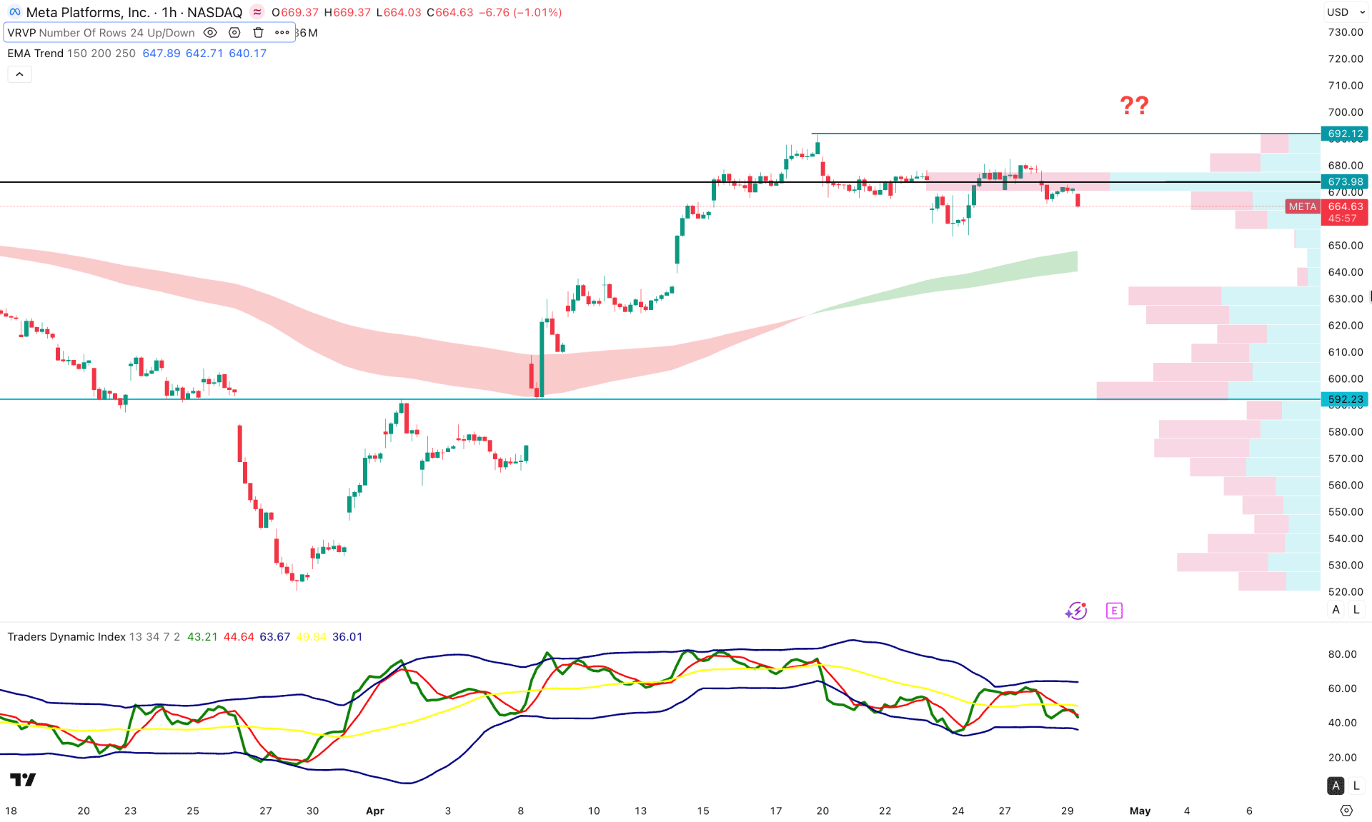 Meta Stock (META) H1 Chart Technical Analysis 29th April 2026