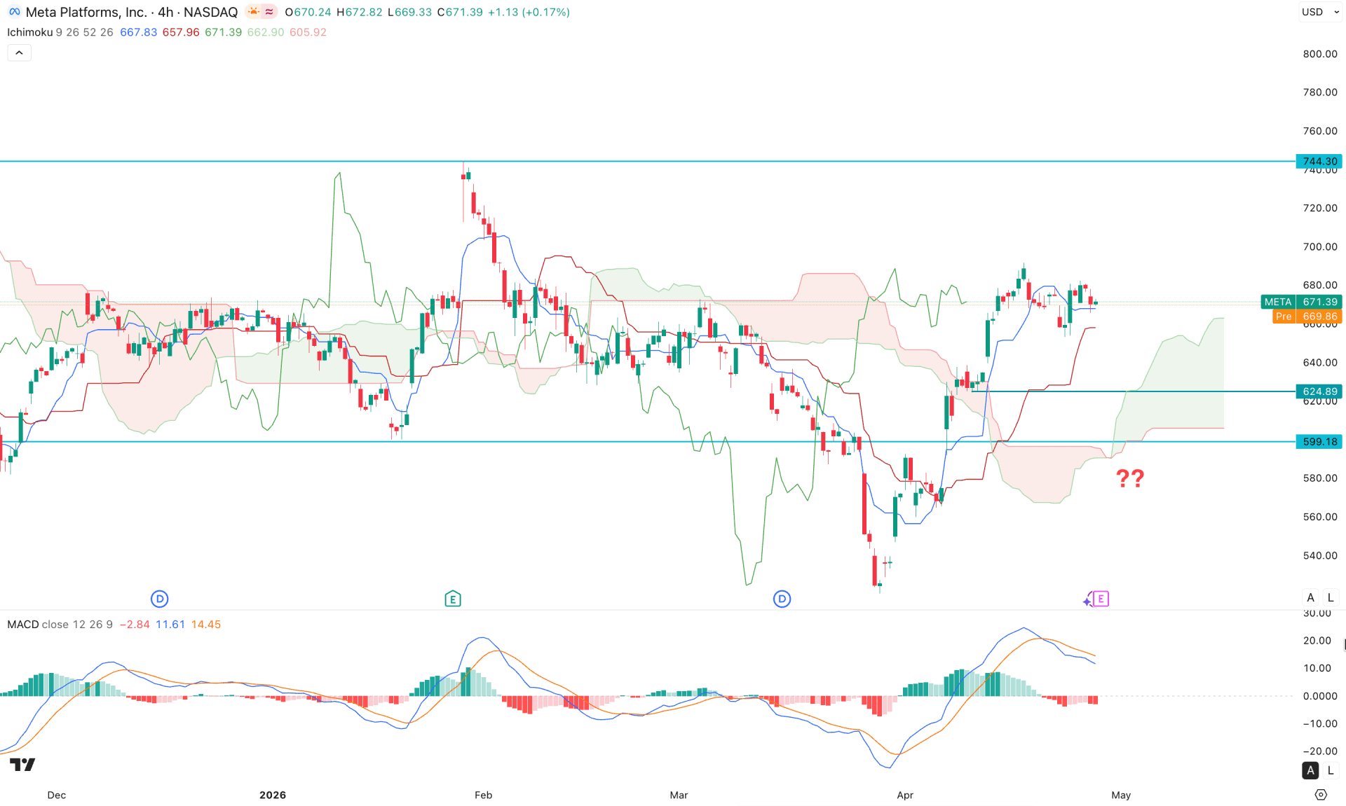 Meta Stock (META) H4 Chart Technical Analysis 29th April 2026
