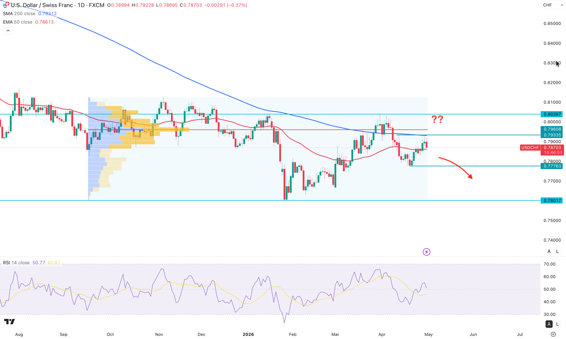 USDCHF Daily Chart Technical Analysis 30th April 2026