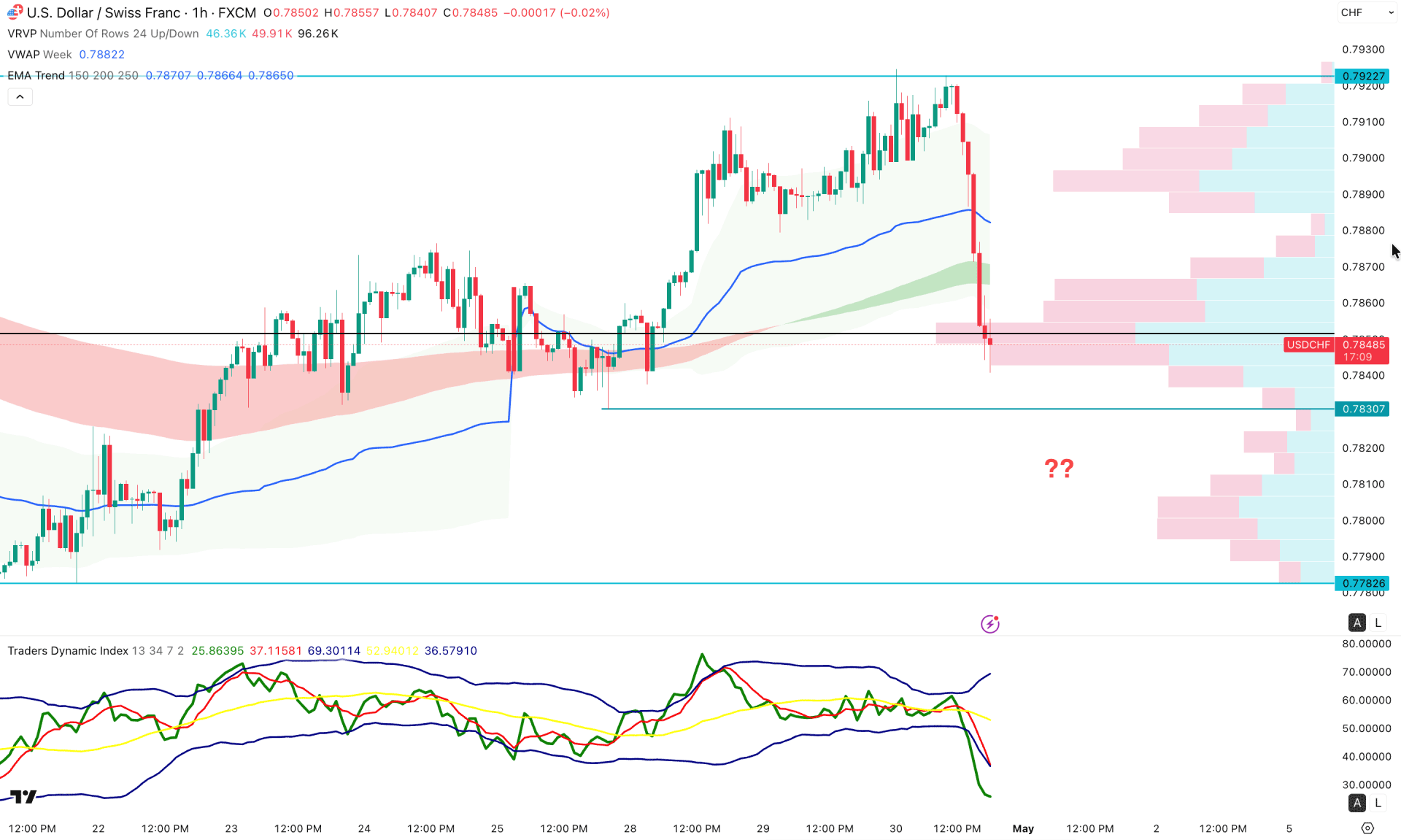 USDCHF H1 Chart Technical Analysis 30th April 2026
